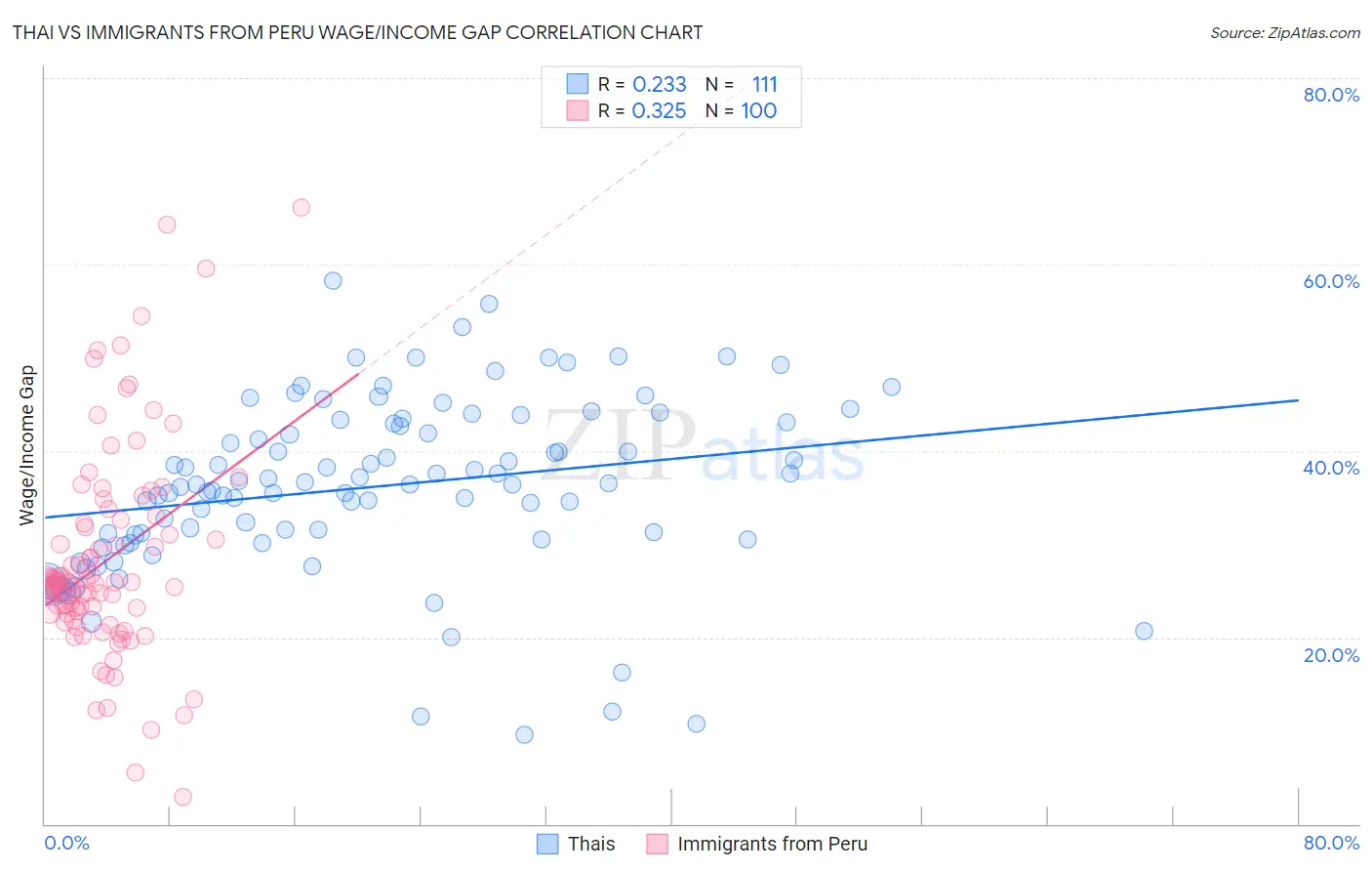 Thai vs Immigrants from Peru Wage/Income Gap