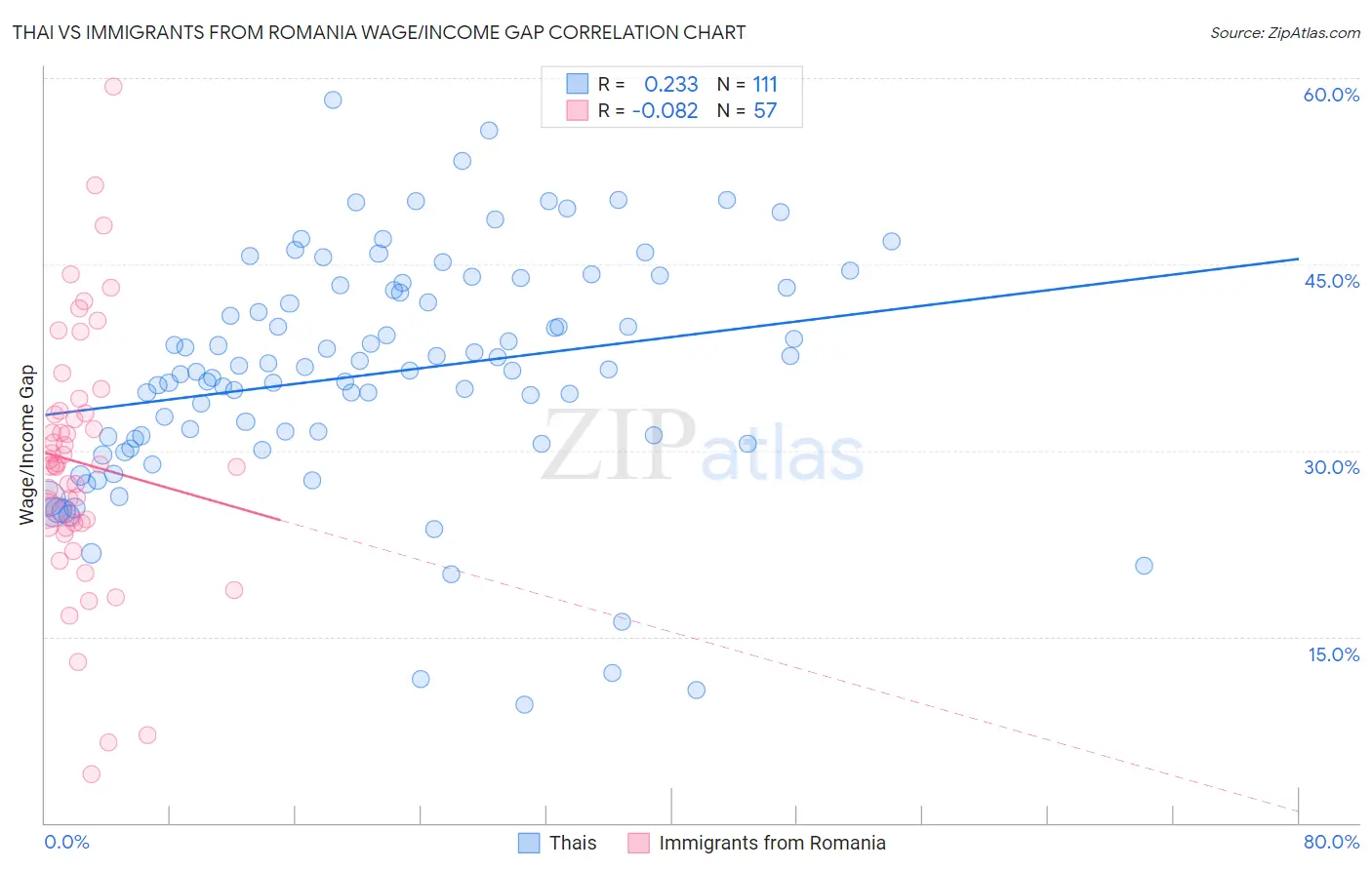 Thai vs Immigrants from Romania Wage/Income Gap