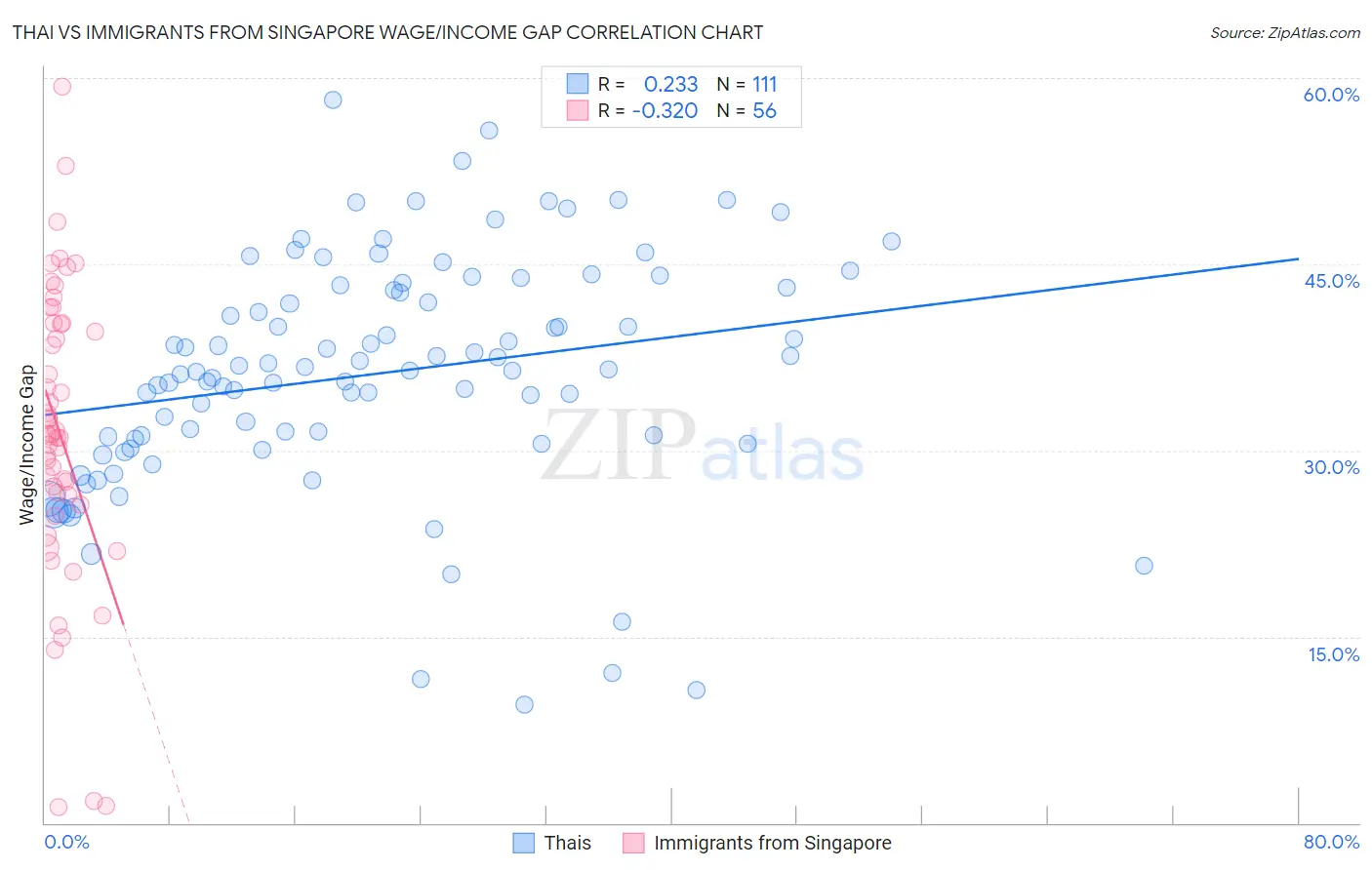 Thai vs Immigrants from Singapore Wage/Income Gap