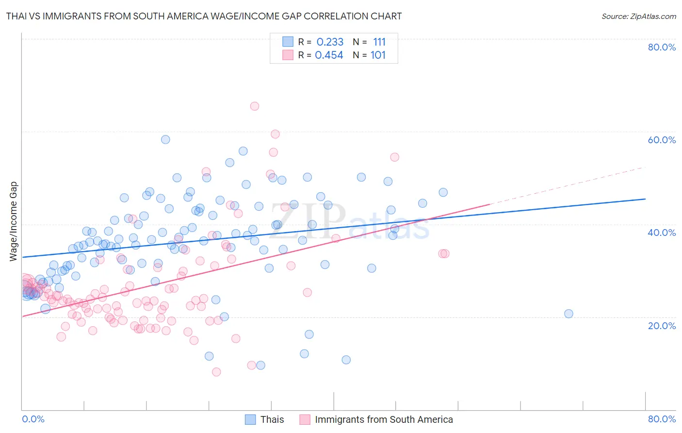 Thai vs Immigrants from South America Wage/Income Gap