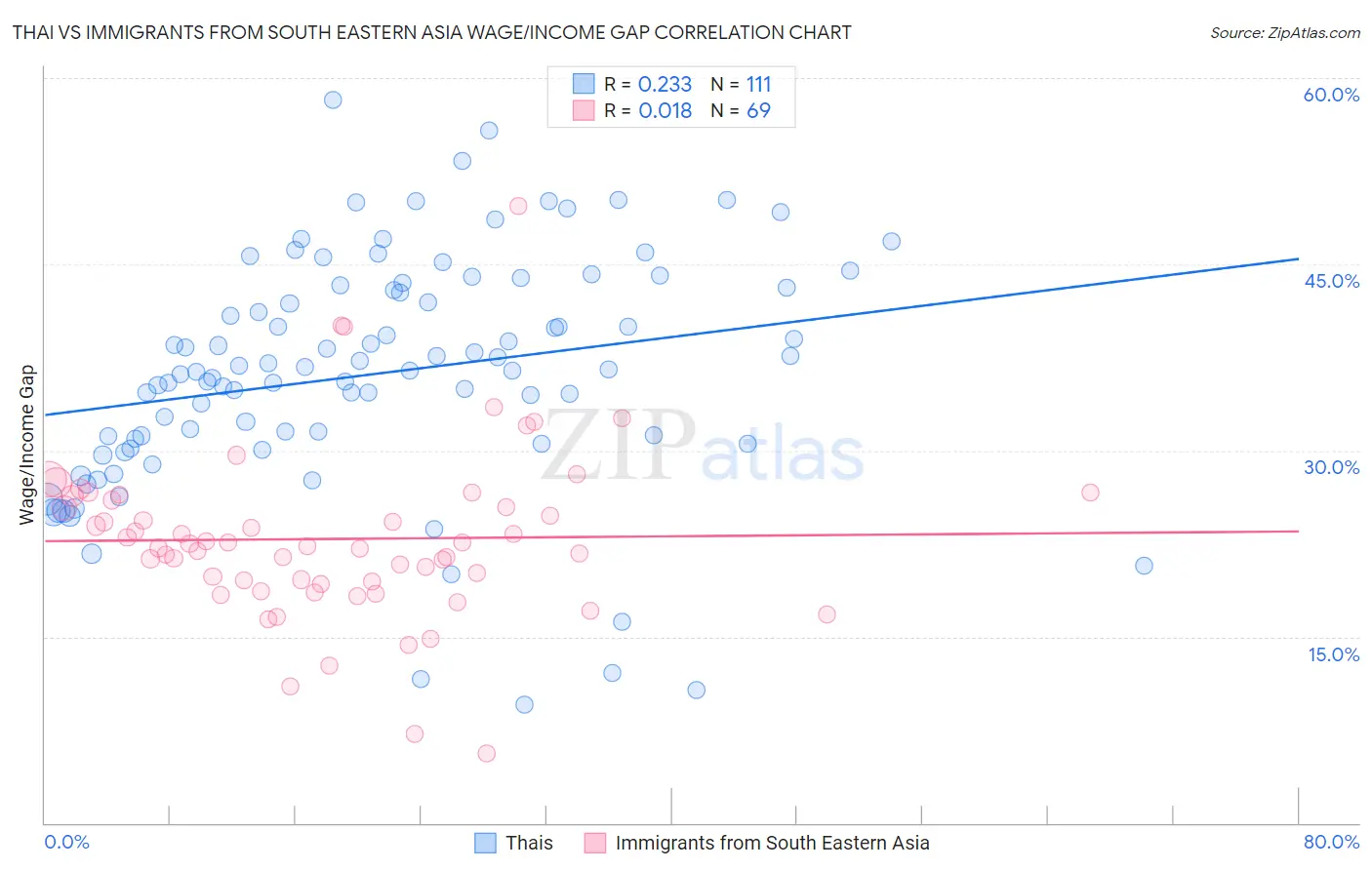 Thai vs Immigrants from South Eastern Asia Wage/Income Gap