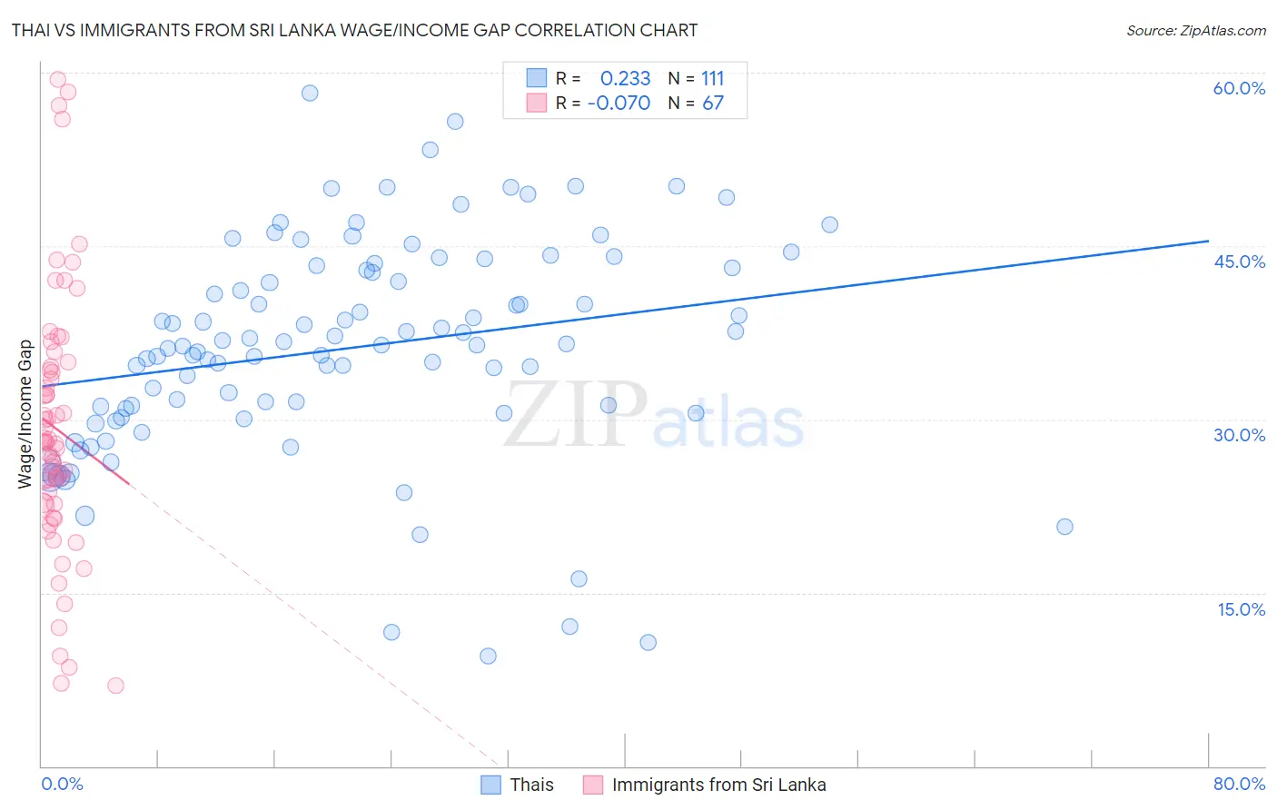 Thai vs Immigrants from Sri Lanka Wage/Income Gap