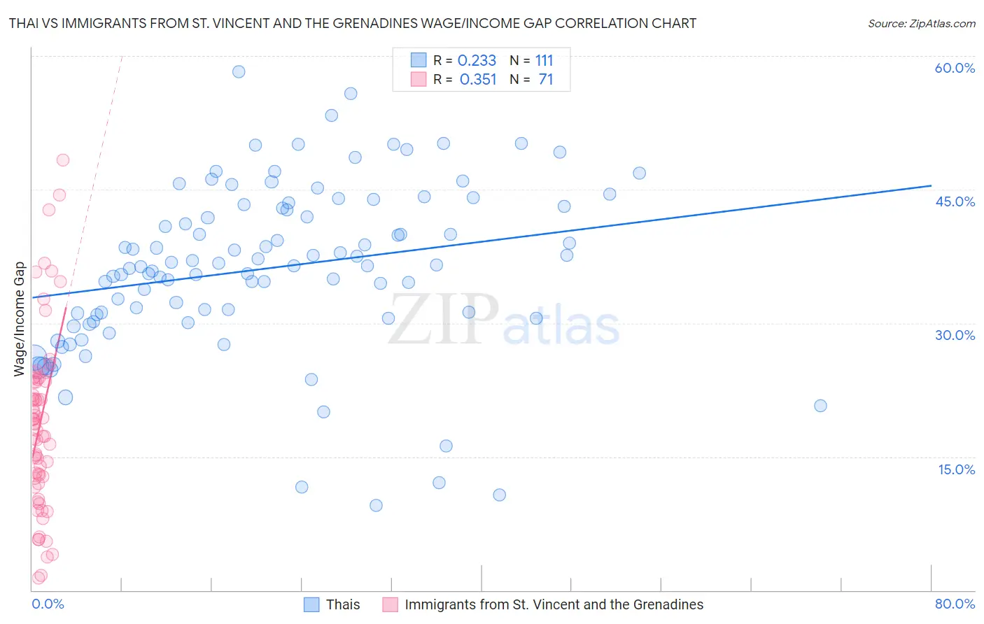 Thai vs Immigrants from St. Vincent and the Grenadines Wage/Income Gap