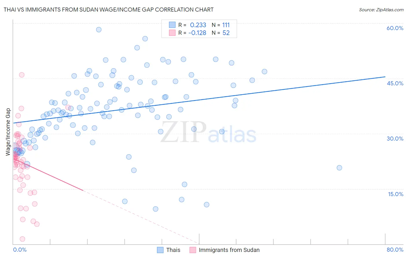 Thai vs Immigrants from Sudan Wage/Income Gap