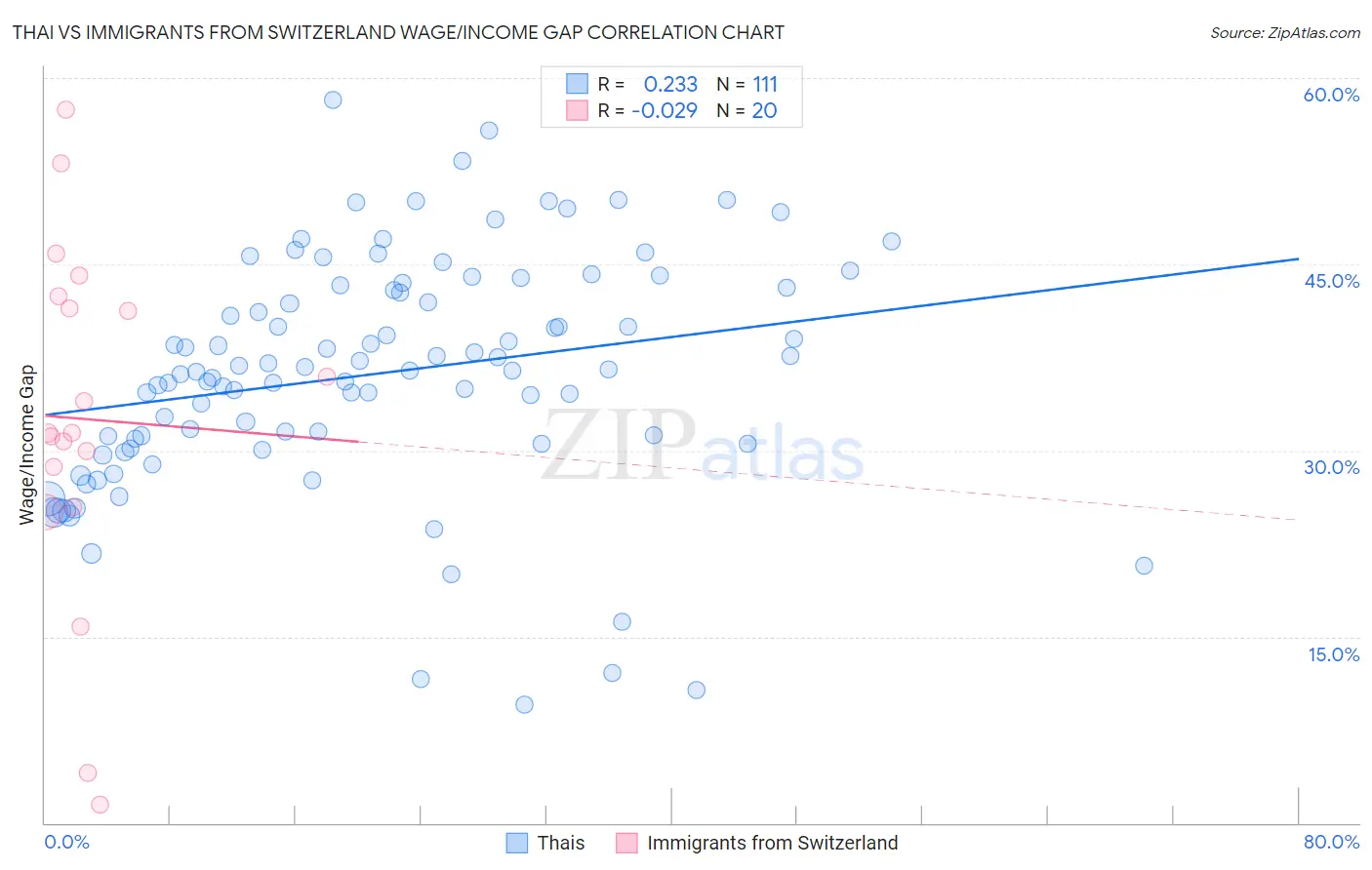 Thai vs Immigrants from Switzerland Wage/Income Gap