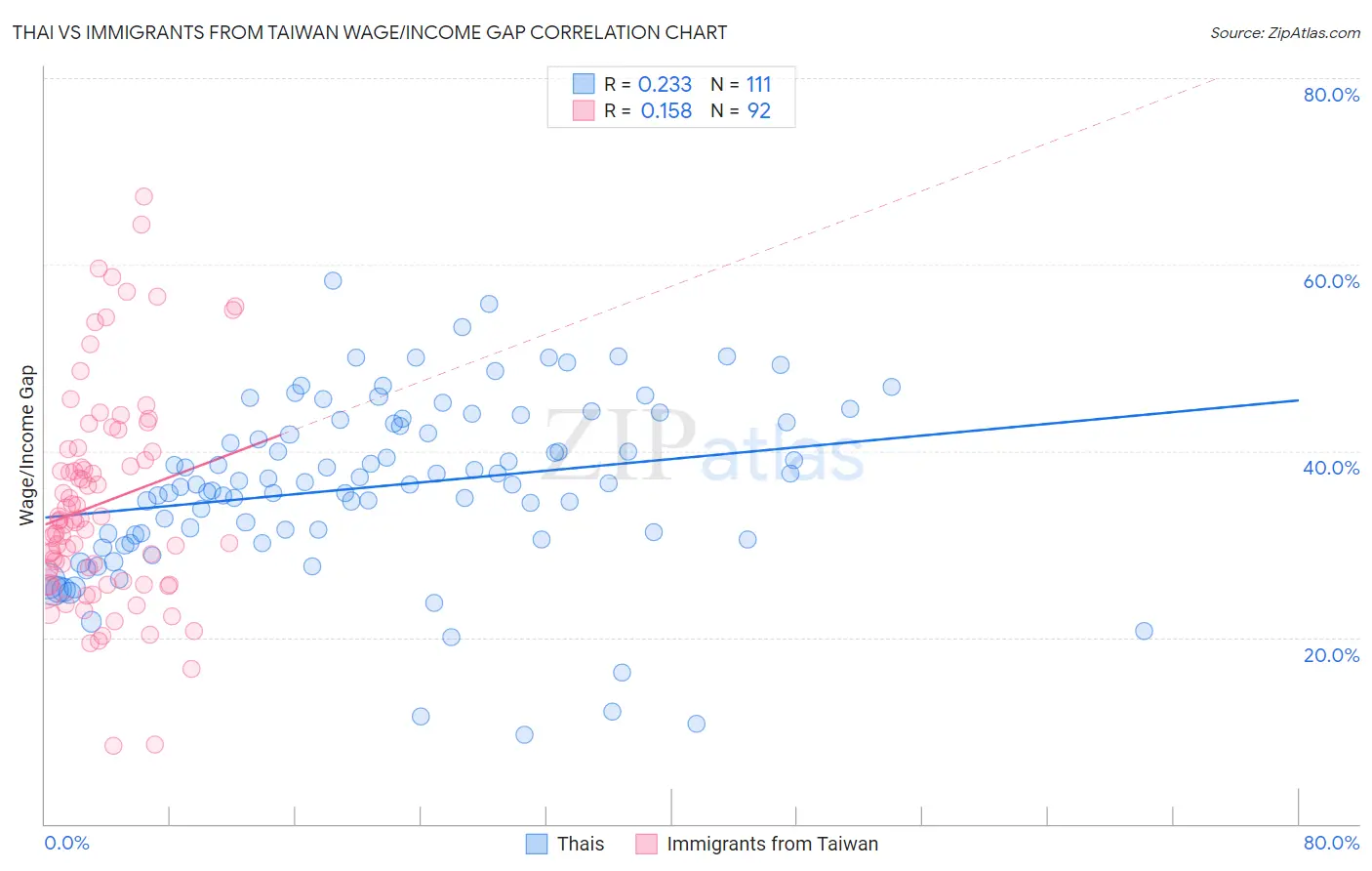 Thai vs Immigrants from Taiwan Wage/Income Gap