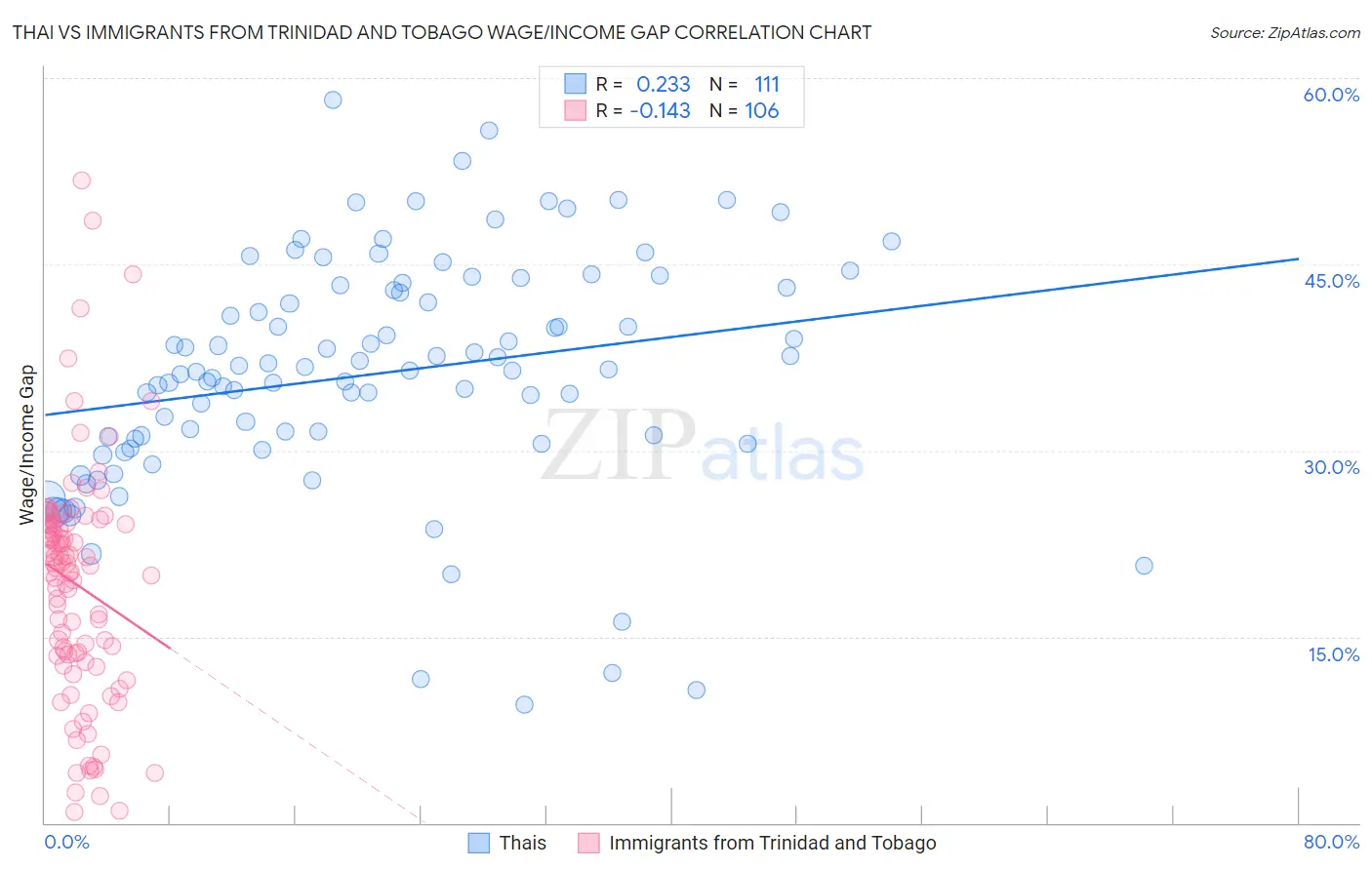 Thai vs Immigrants from Trinidad and Tobago Wage/Income Gap