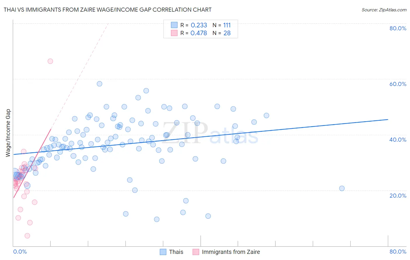 Thai vs Immigrants from Zaire Wage/Income Gap