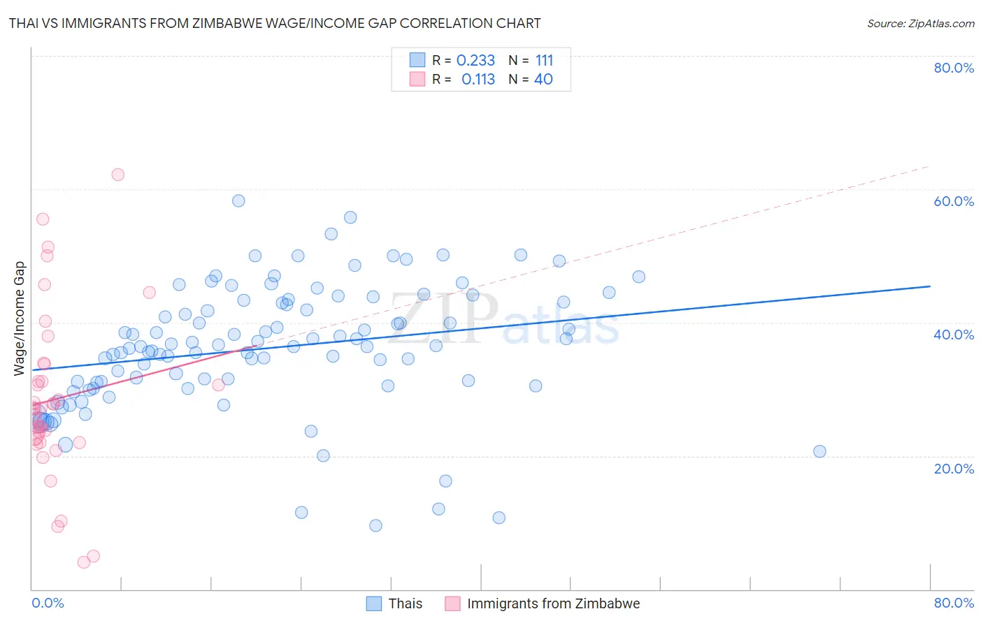 Thai vs Immigrants from Zimbabwe Wage/Income Gap