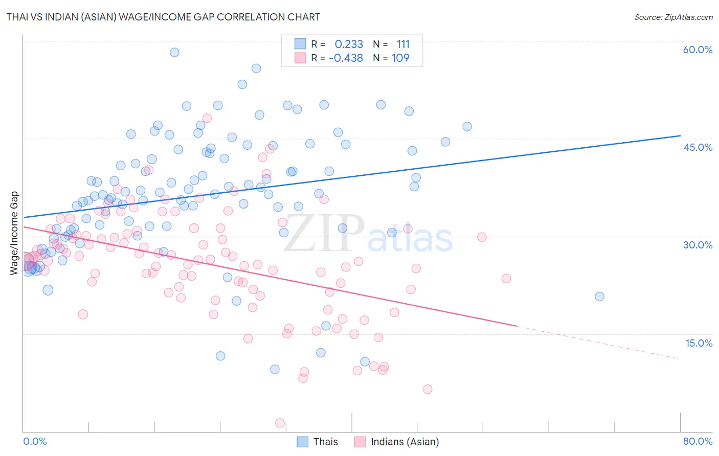 Thai vs Indian (Asian) Wage/Income Gap