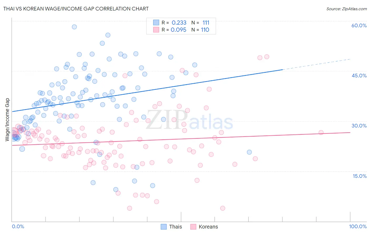 Thai vs Korean Wage/Income Gap