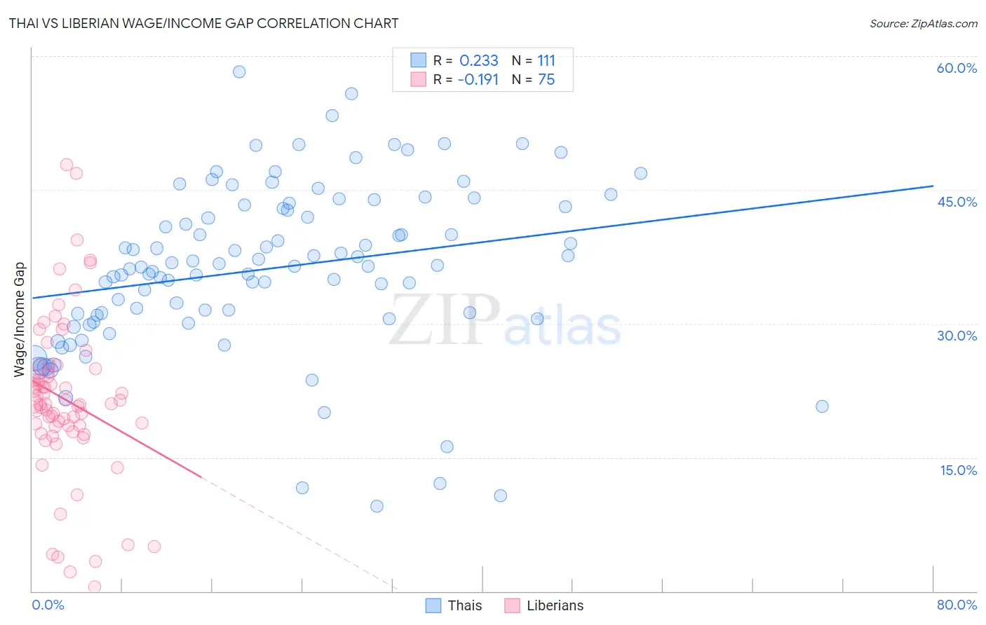 Thai vs Liberian Wage/Income Gap