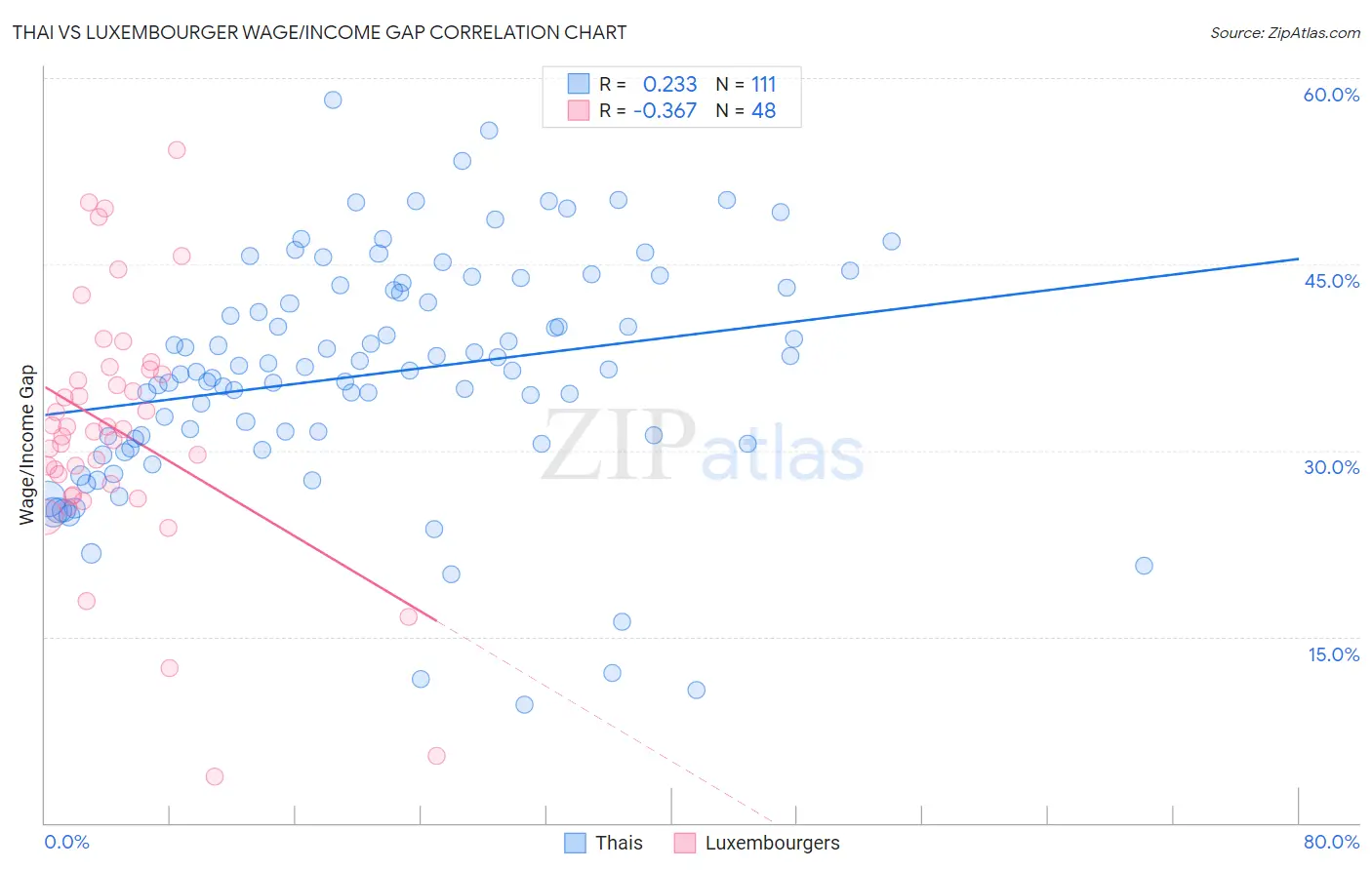 Thai vs Luxembourger Wage/Income Gap