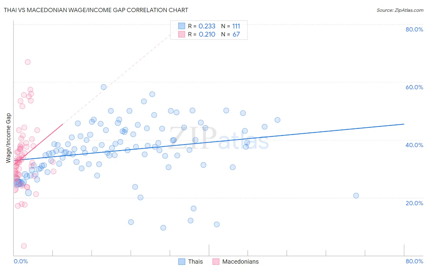 Thai vs Macedonian Wage/Income Gap