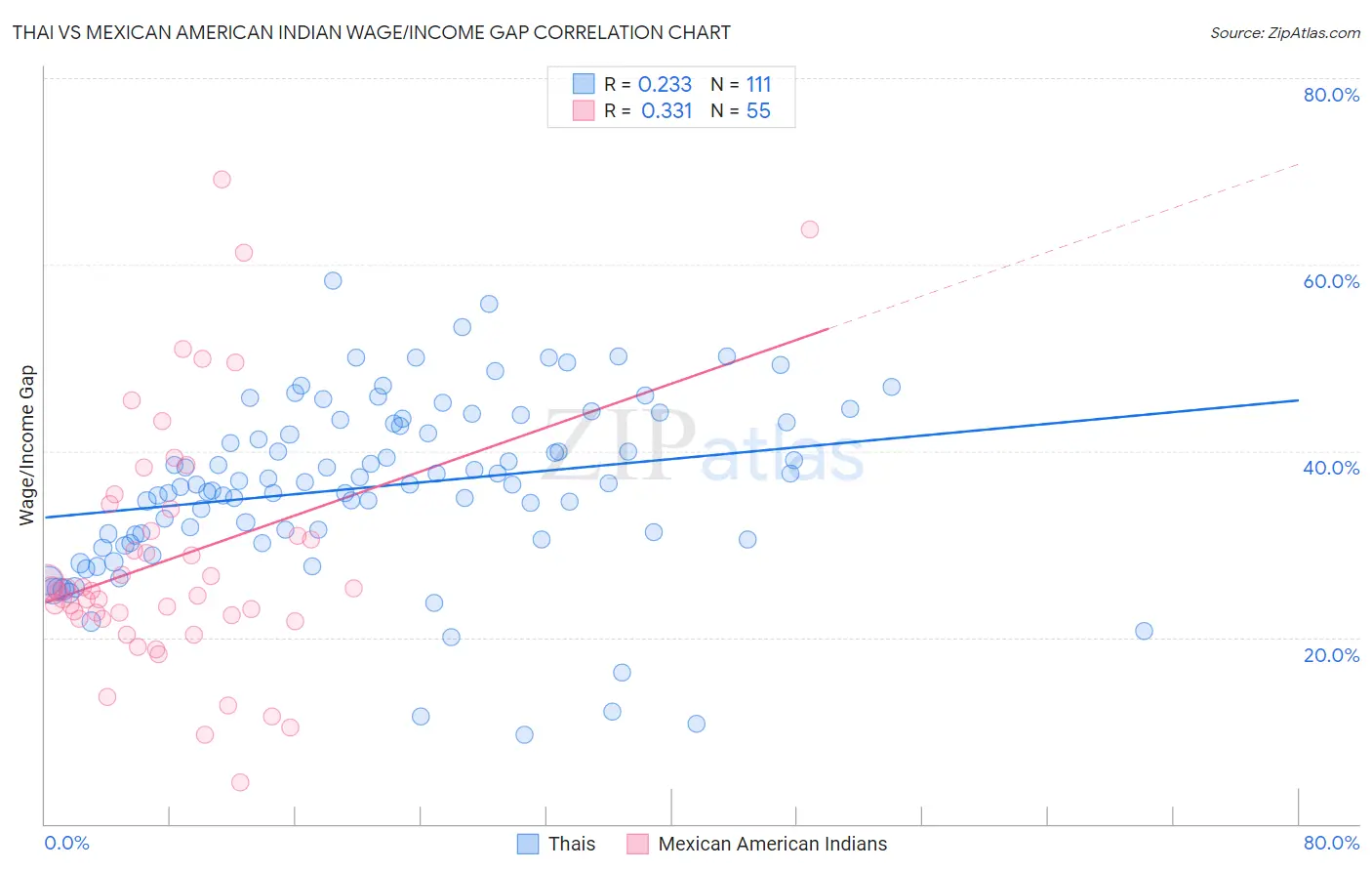 Thai vs Mexican American Indian Wage/Income Gap