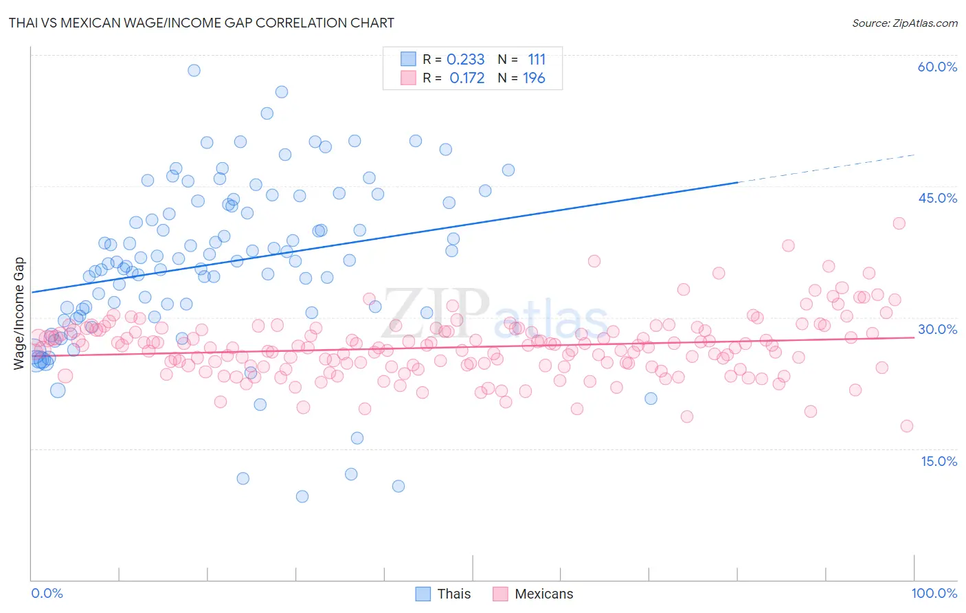 Thai vs Mexican Wage/Income Gap