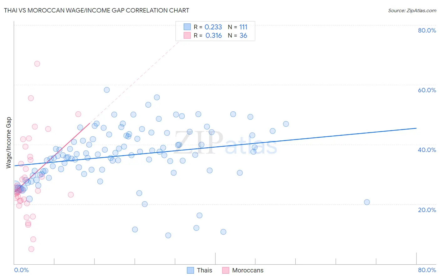 Thai vs Moroccan Wage/Income Gap