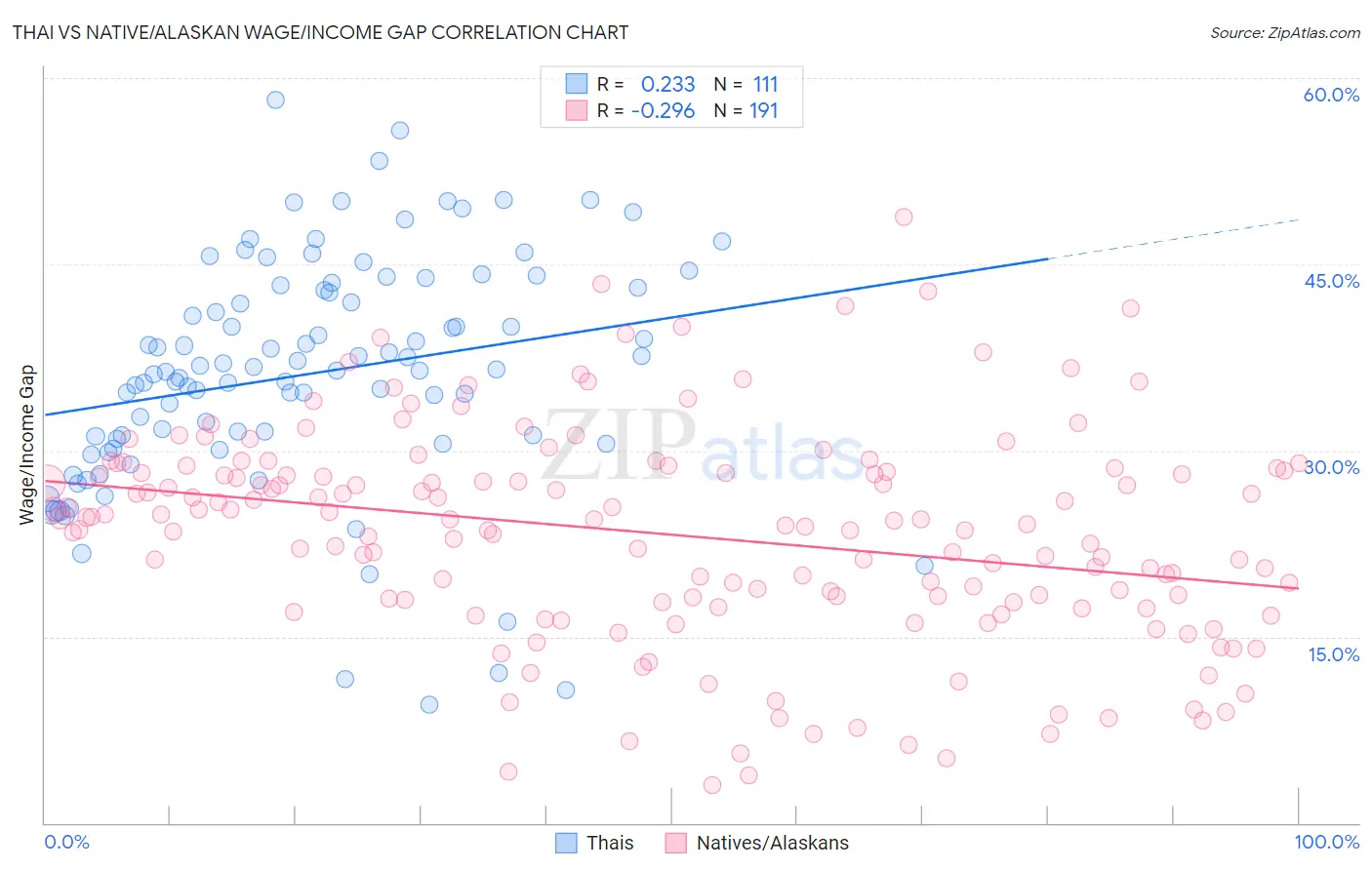 Thai vs Native/Alaskan Wage/Income Gap