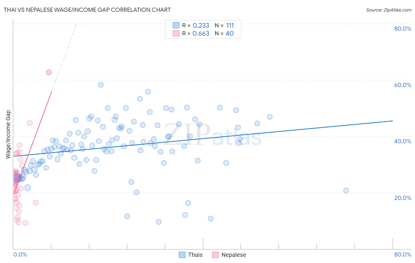 Thai vs Nepalese Wage/Income Gap