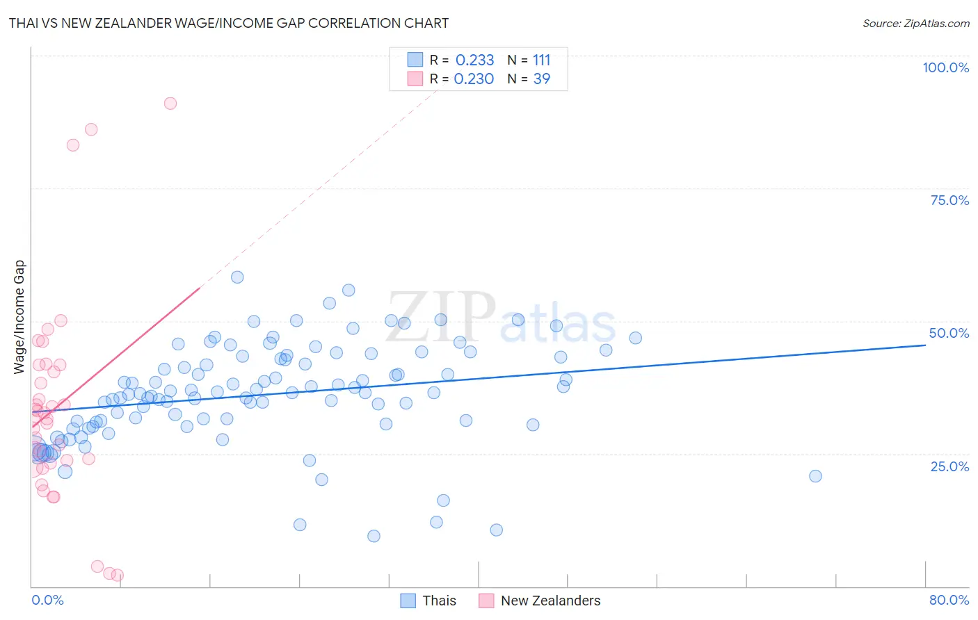 Thai vs New Zealander Wage/Income Gap