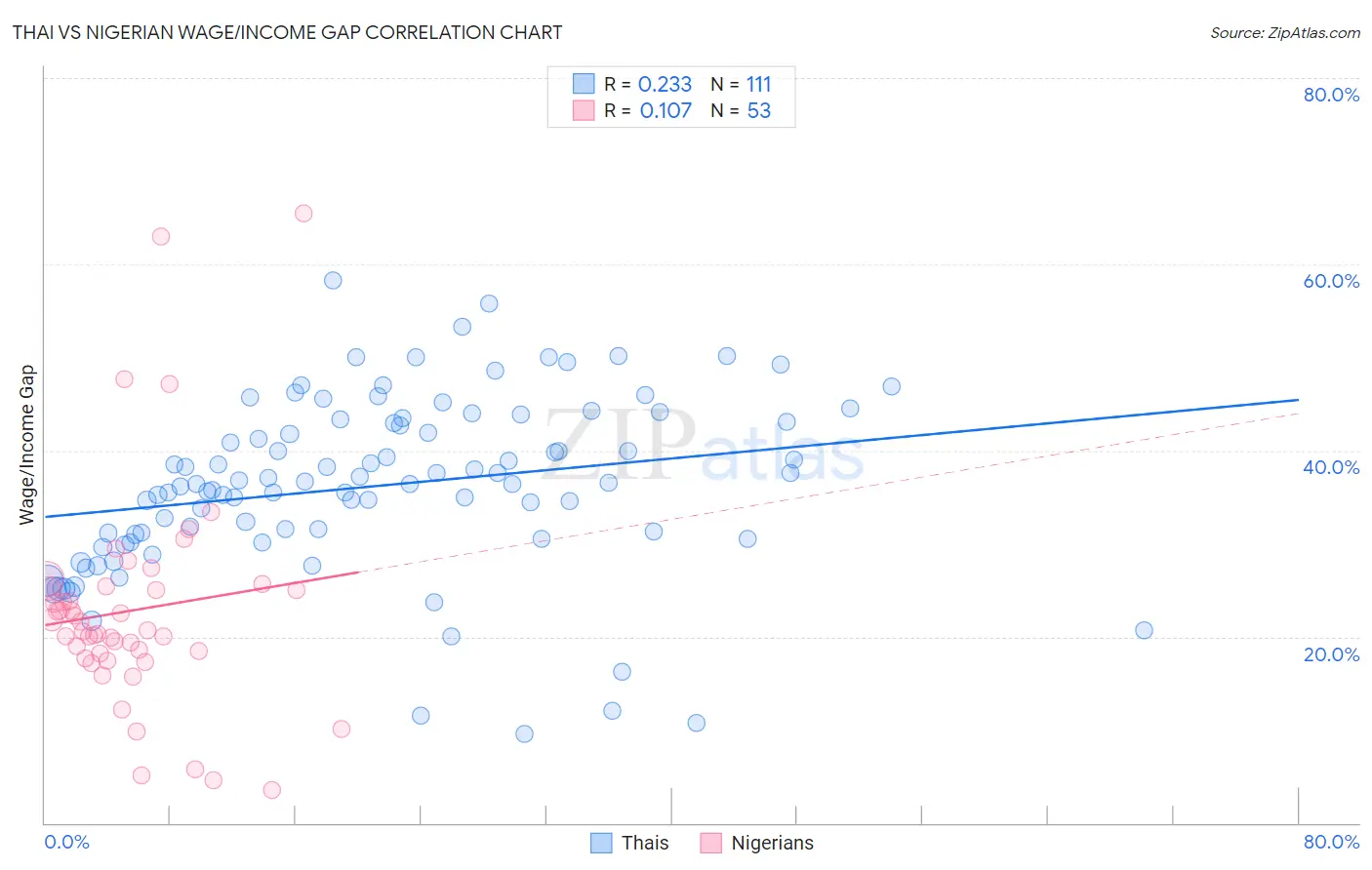 Thai vs Nigerian Wage/Income Gap