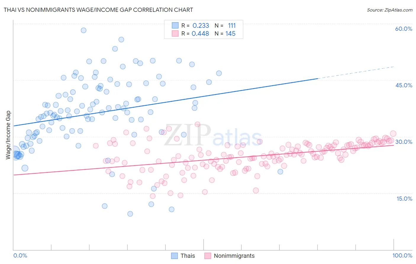 Thai vs Nonimmigrants Wage/Income Gap