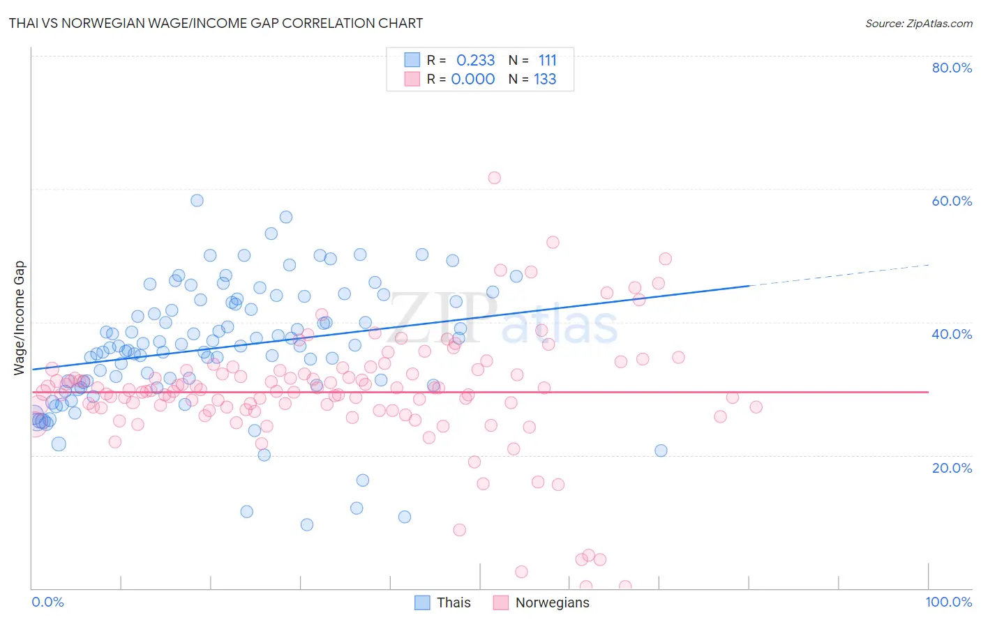 Thai vs Norwegian Wage/Income Gap