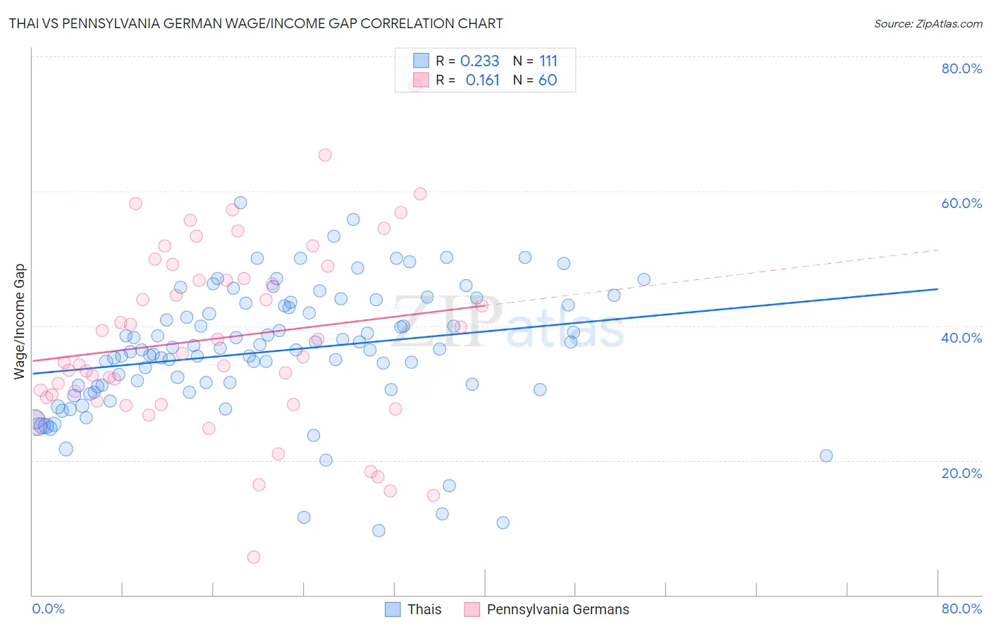 Thai vs Pennsylvania German Wage/Income Gap