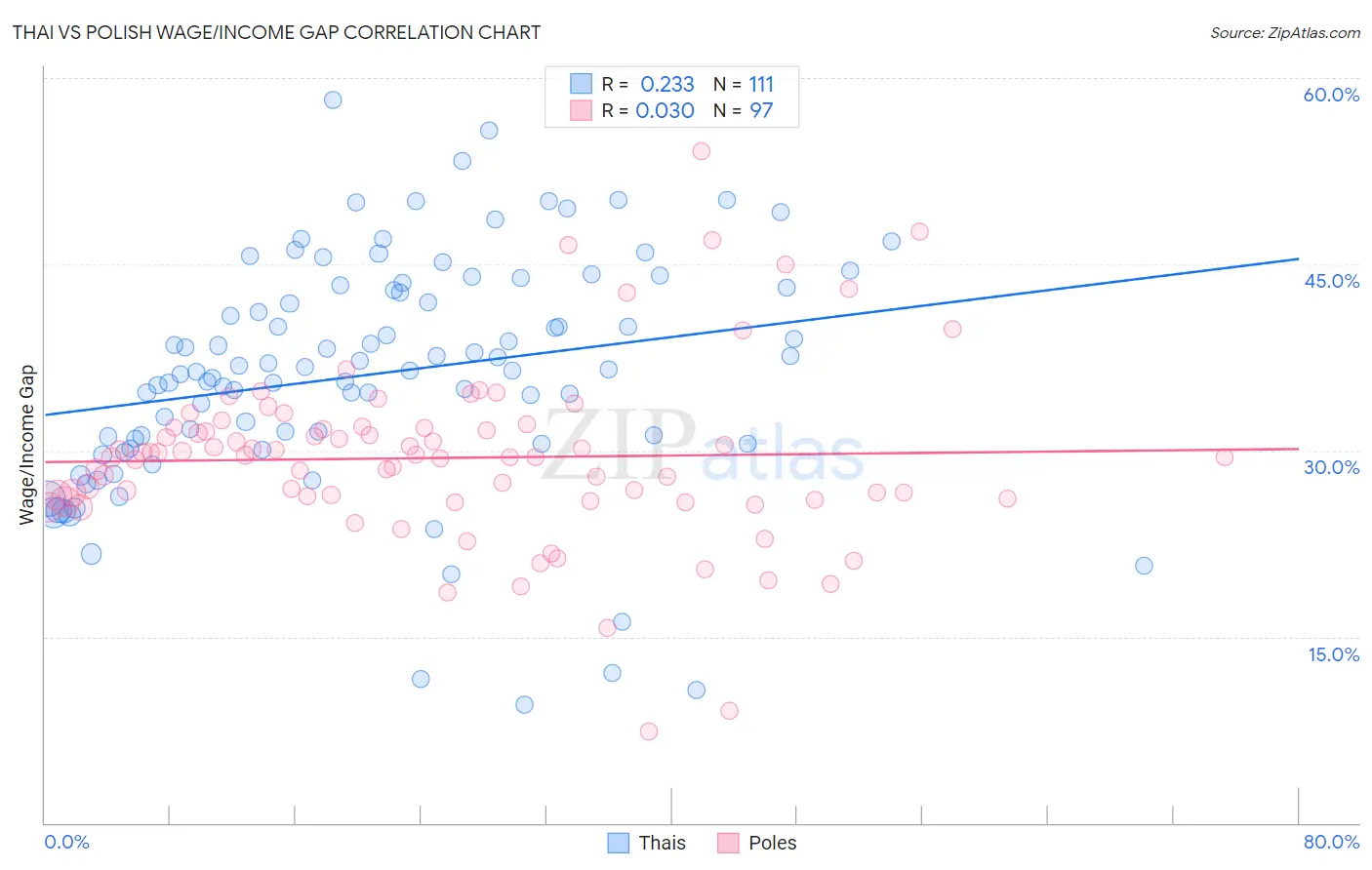 Thai vs Polish Wage/Income Gap