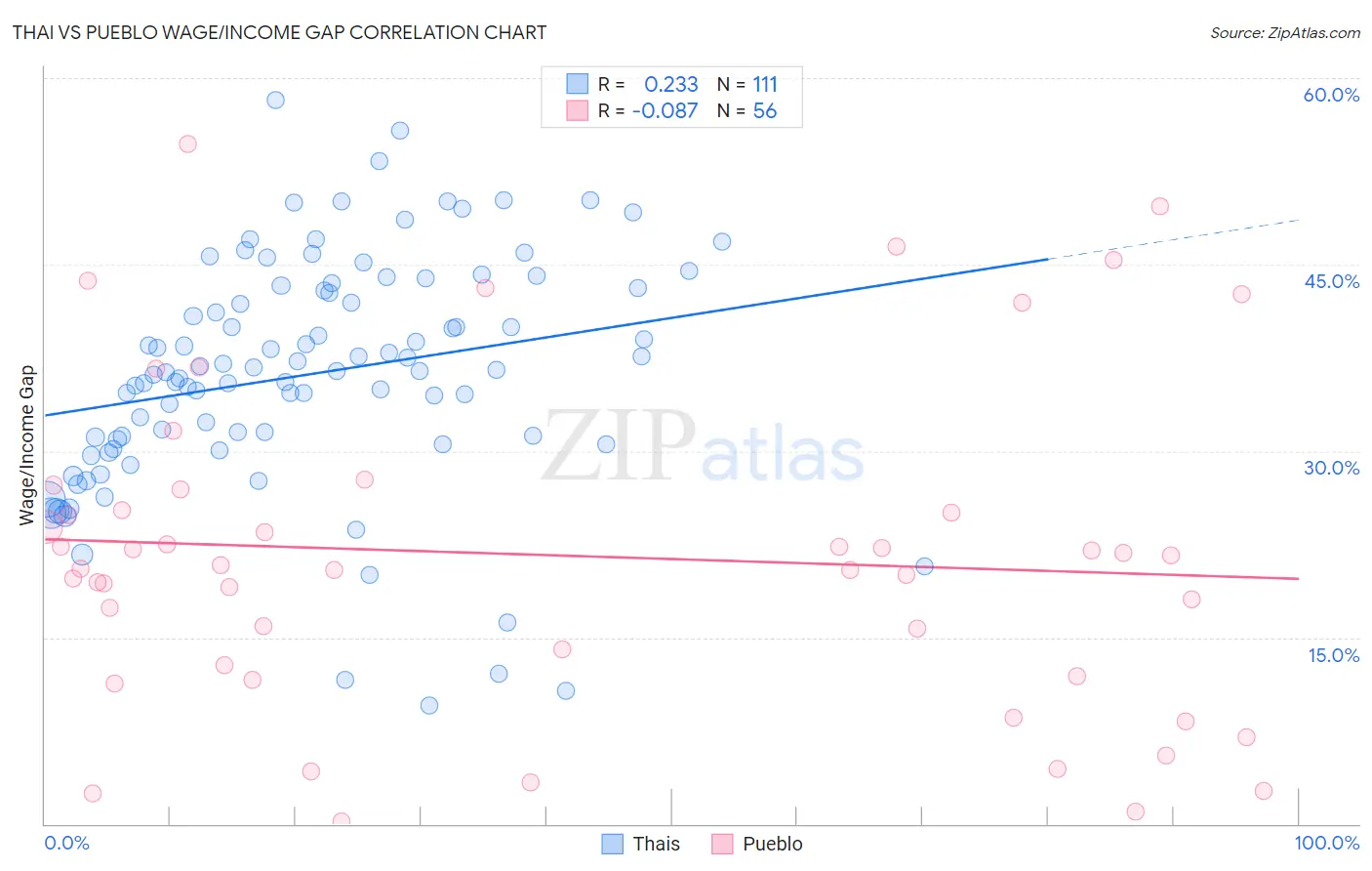 Thai vs Pueblo Wage/Income Gap