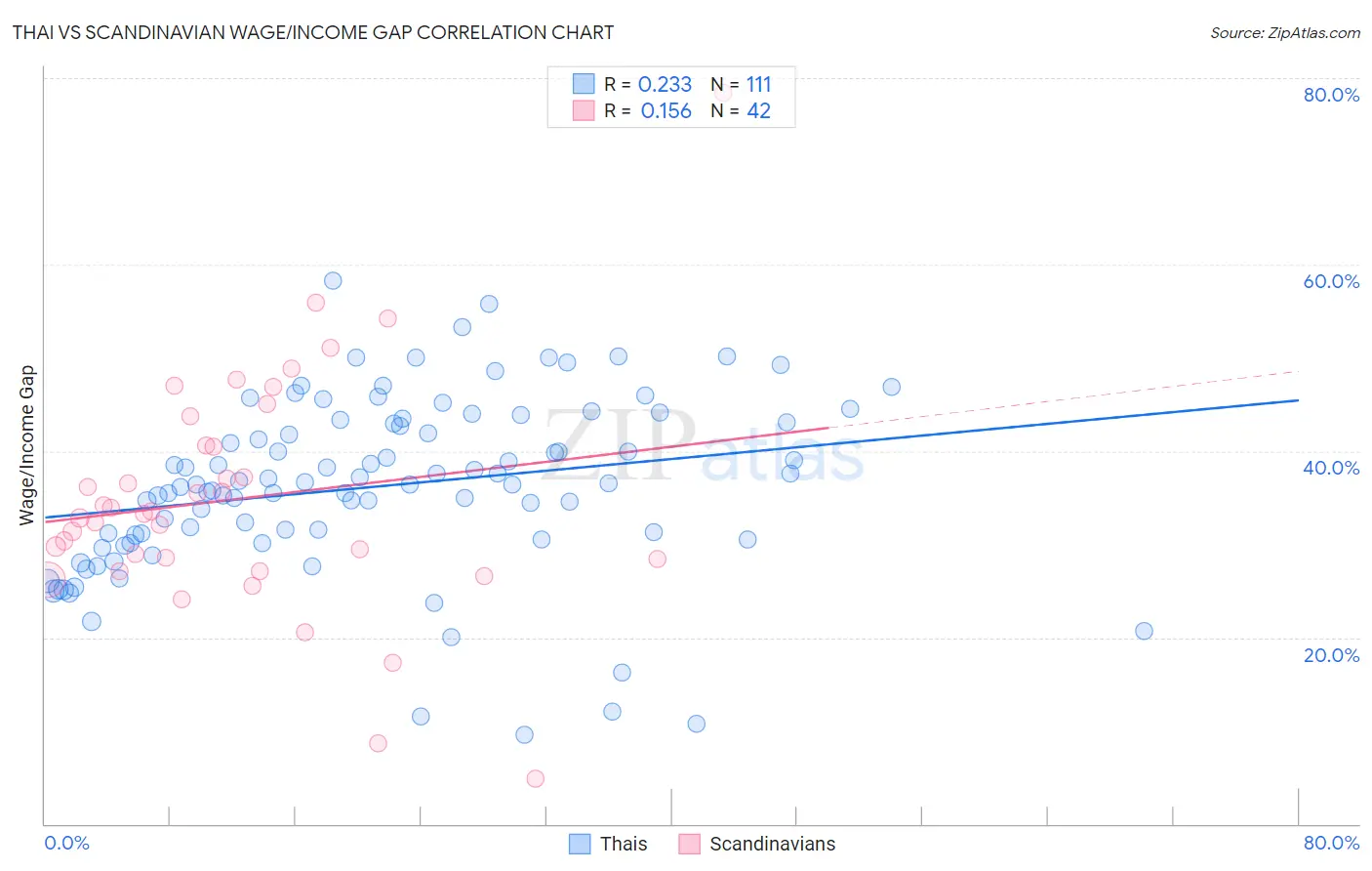 Thai vs Scandinavian Wage/Income Gap