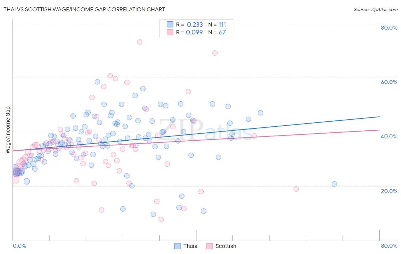 Thai vs Scottish Wage/Income Gap