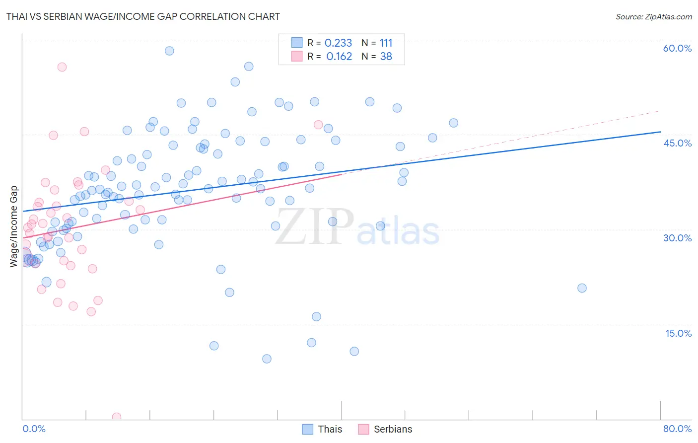 Thai vs Serbian Wage/Income Gap