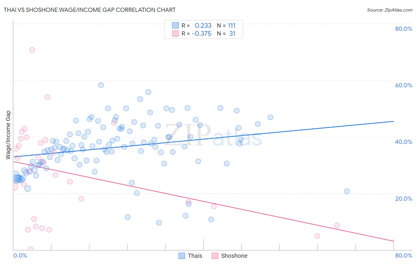 Thai vs Shoshone Wage/Income Gap