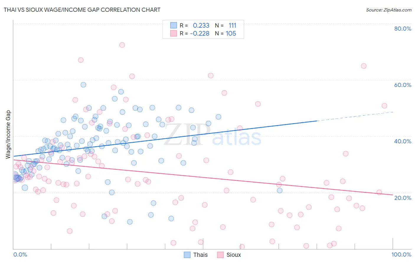 Thai vs Sioux Wage/Income Gap