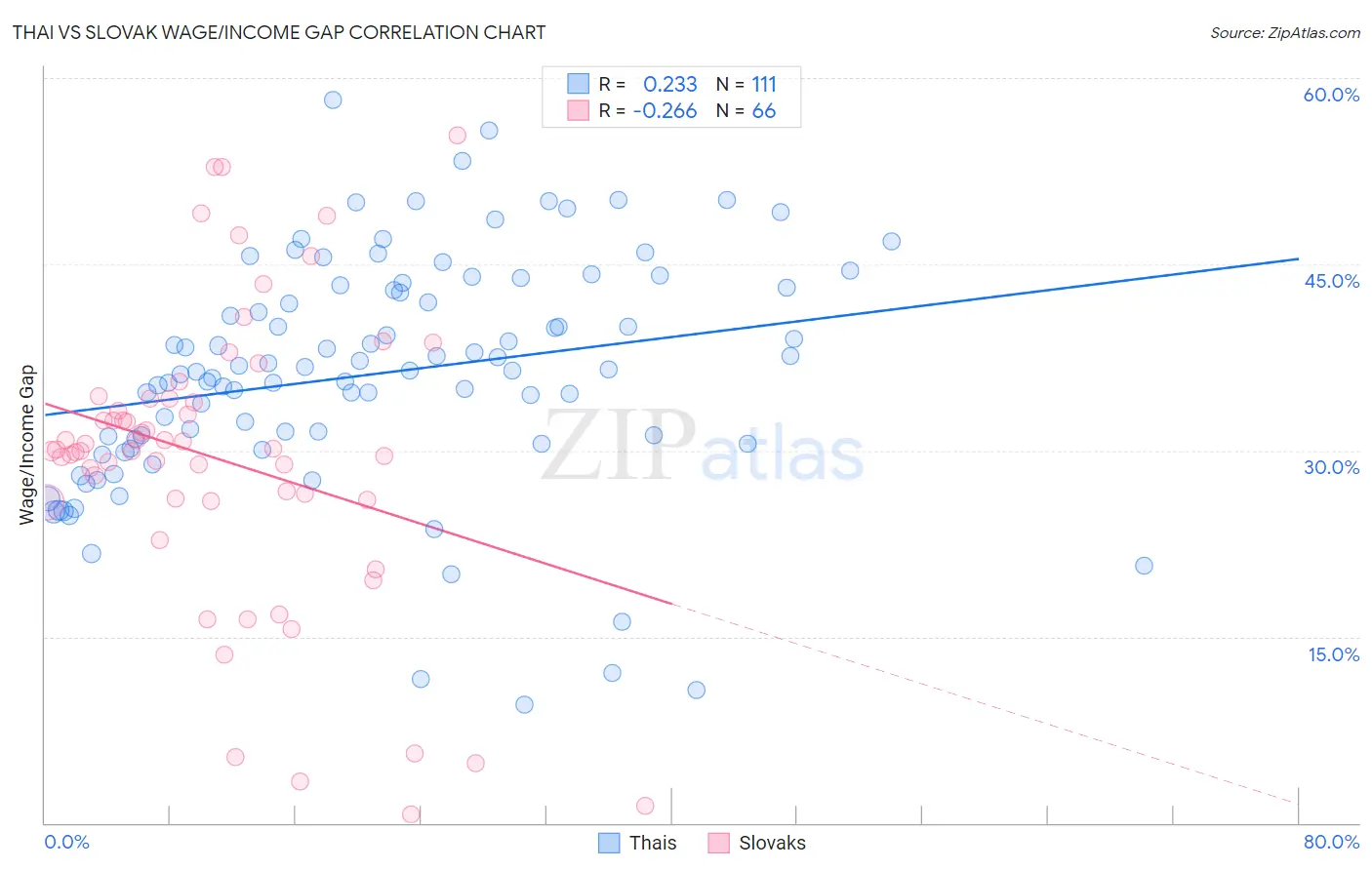 Thai vs Slovak Wage/Income Gap