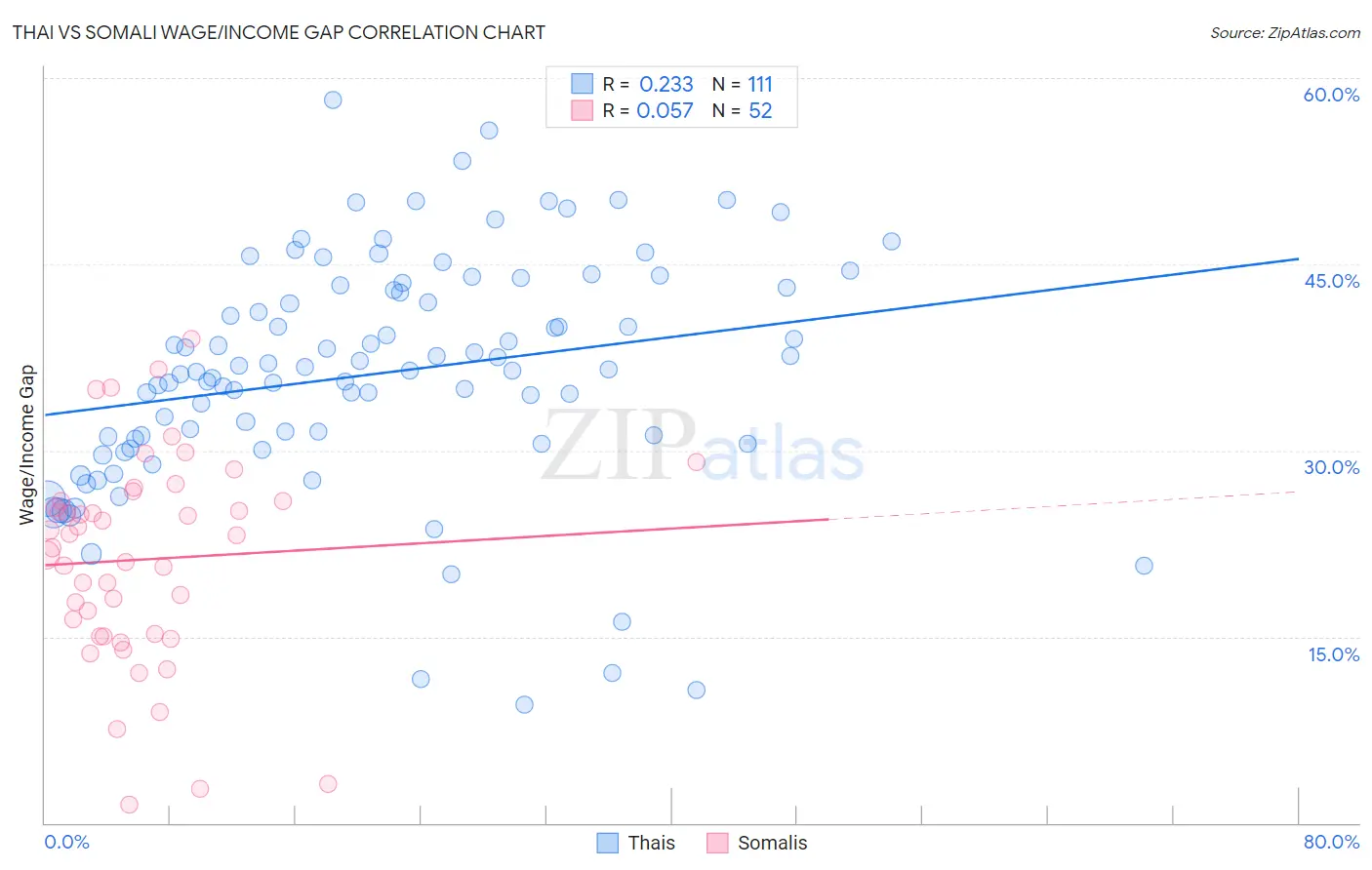 Thai vs Somali Wage/Income Gap