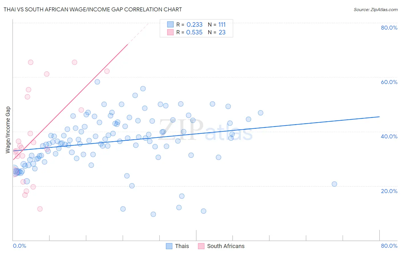 Thai vs South African Wage/Income Gap