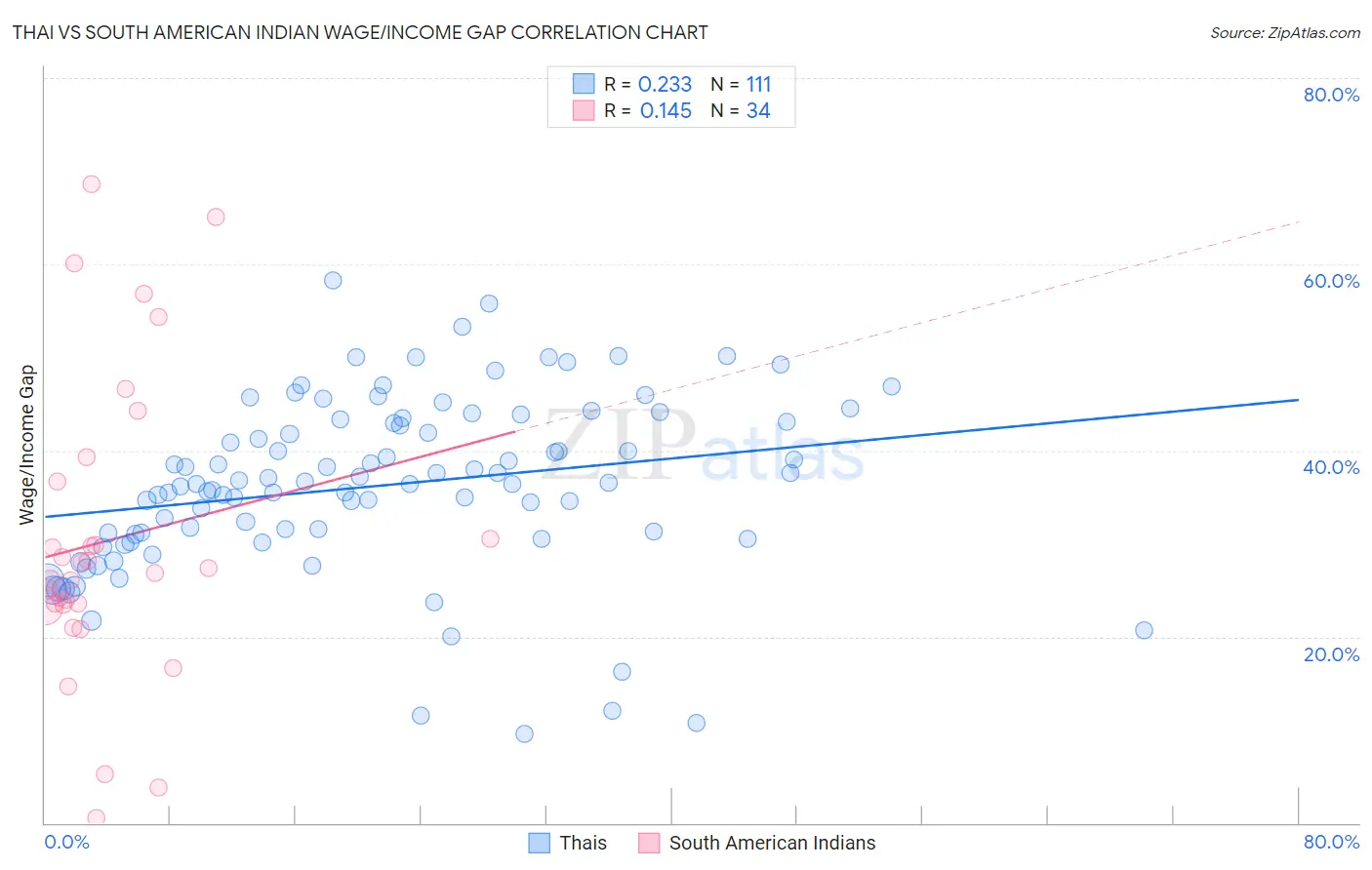 Thai vs South American Indian Wage/Income Gap