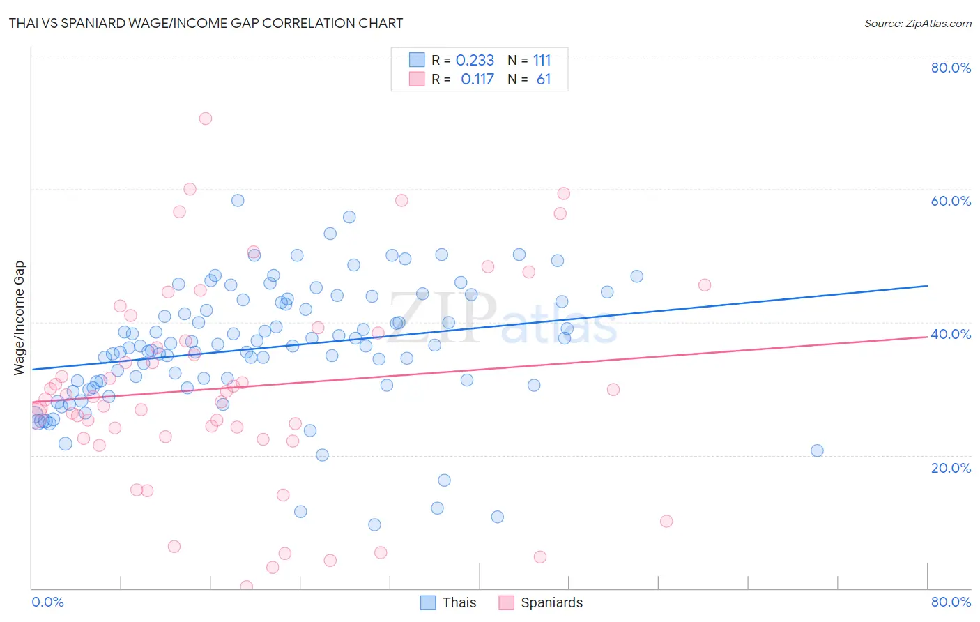 Thai vs Spaniard Wage/Income Gap