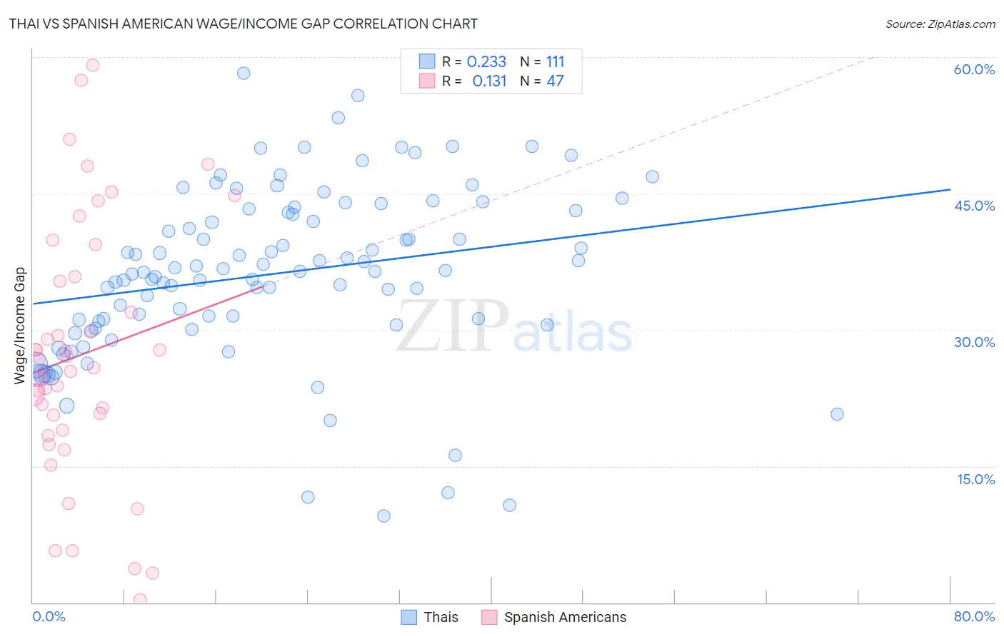 Thai vs Spanish American Wage/Income Gap