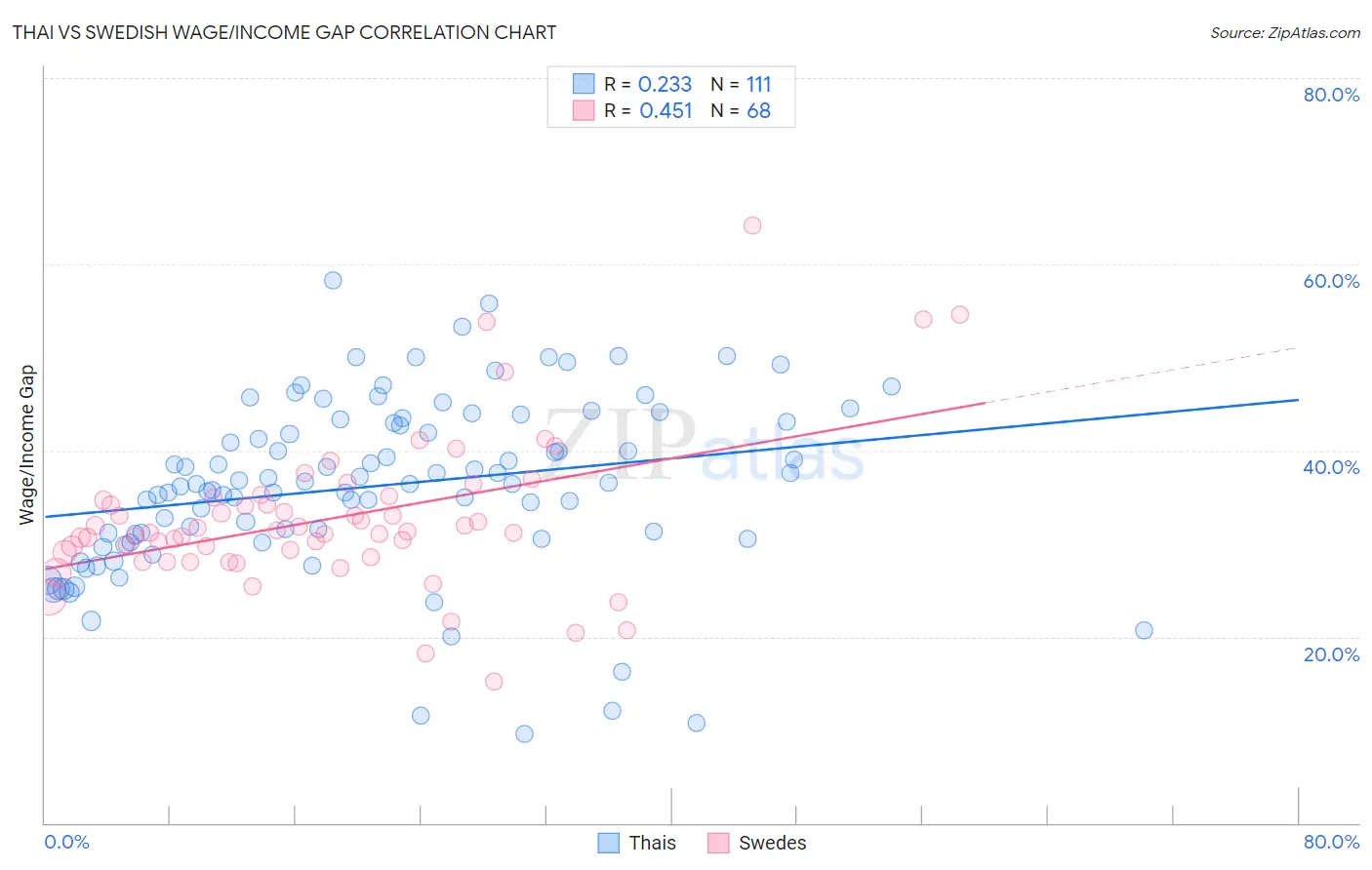 Thai vs Swedish Wage/Income Gap