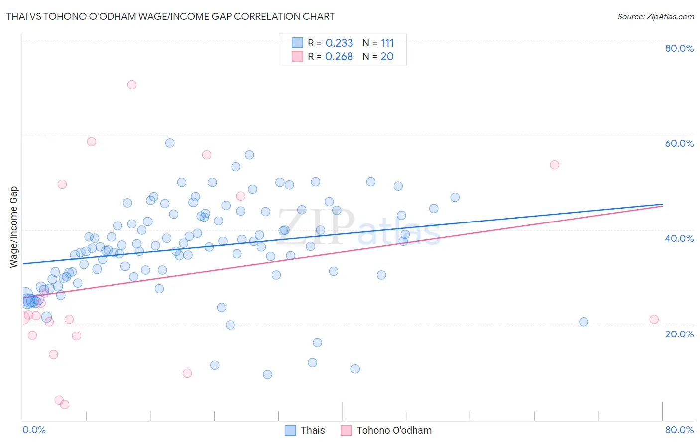 Thai vs Tohono O'odham Wage/Income Gap