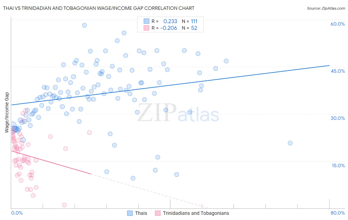 Thai vs Trinidadian and Tobagonian Wage/Income Gap