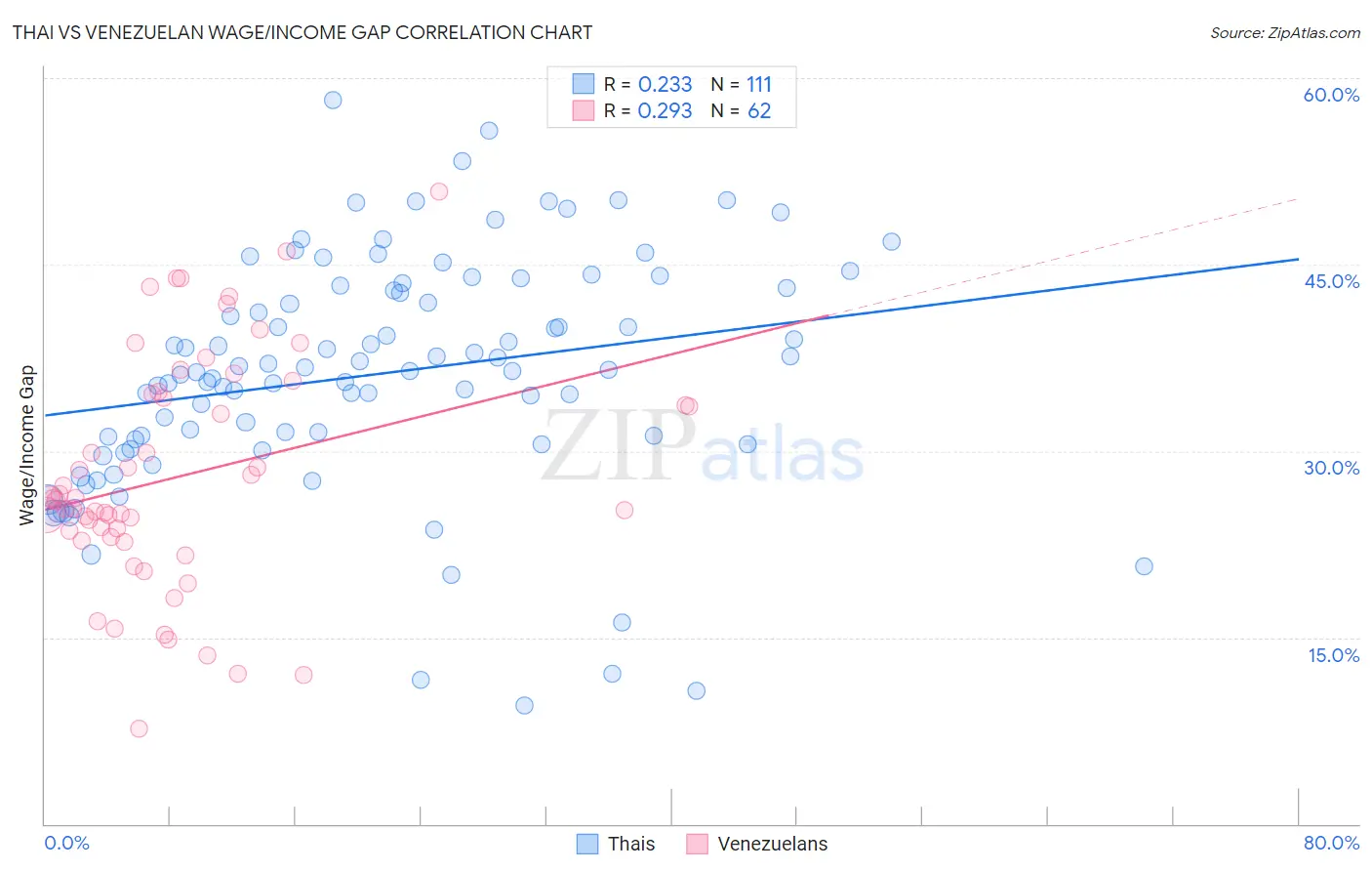 Thai vs Venezuelan Wage/Income Gap