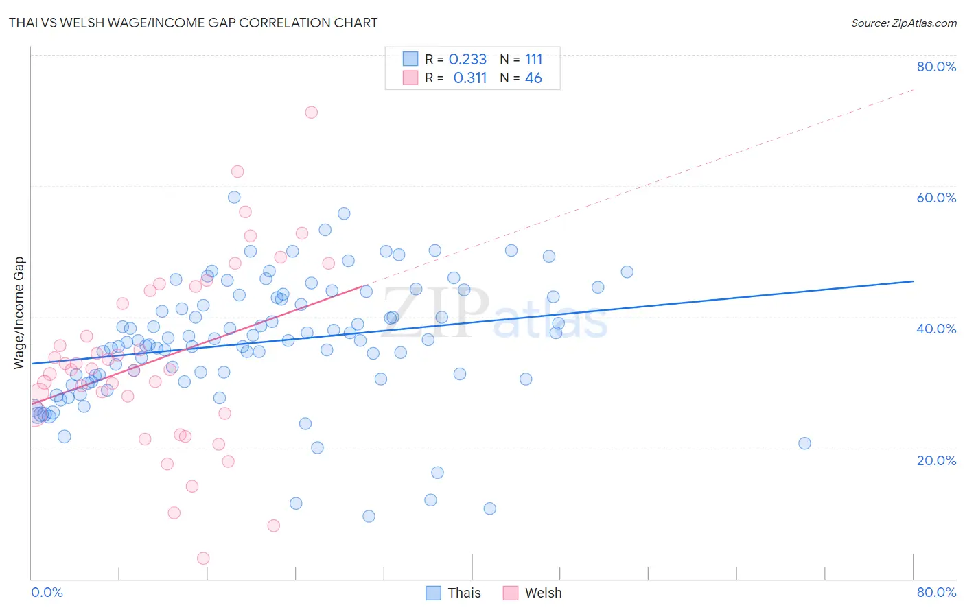 Thai vs Welsh Wage/Income Gap