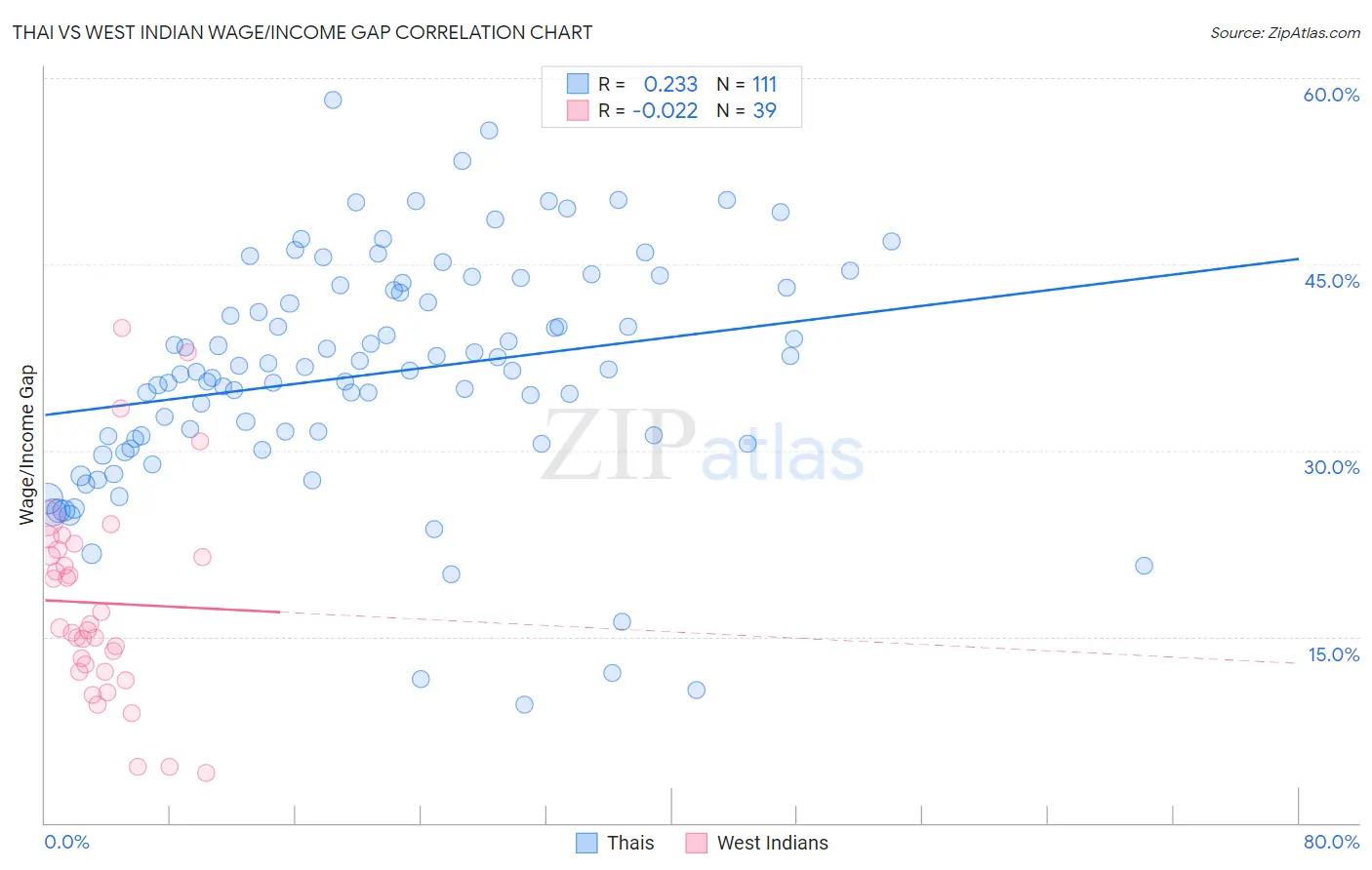 Thai vs West Indian Wage/Income Gap