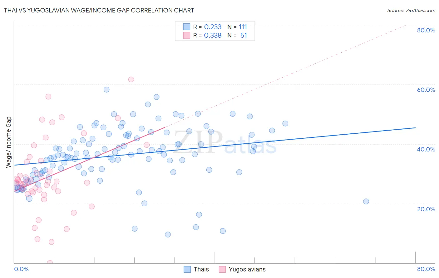 Thai vs Yugoslavian Wage/Income Gap