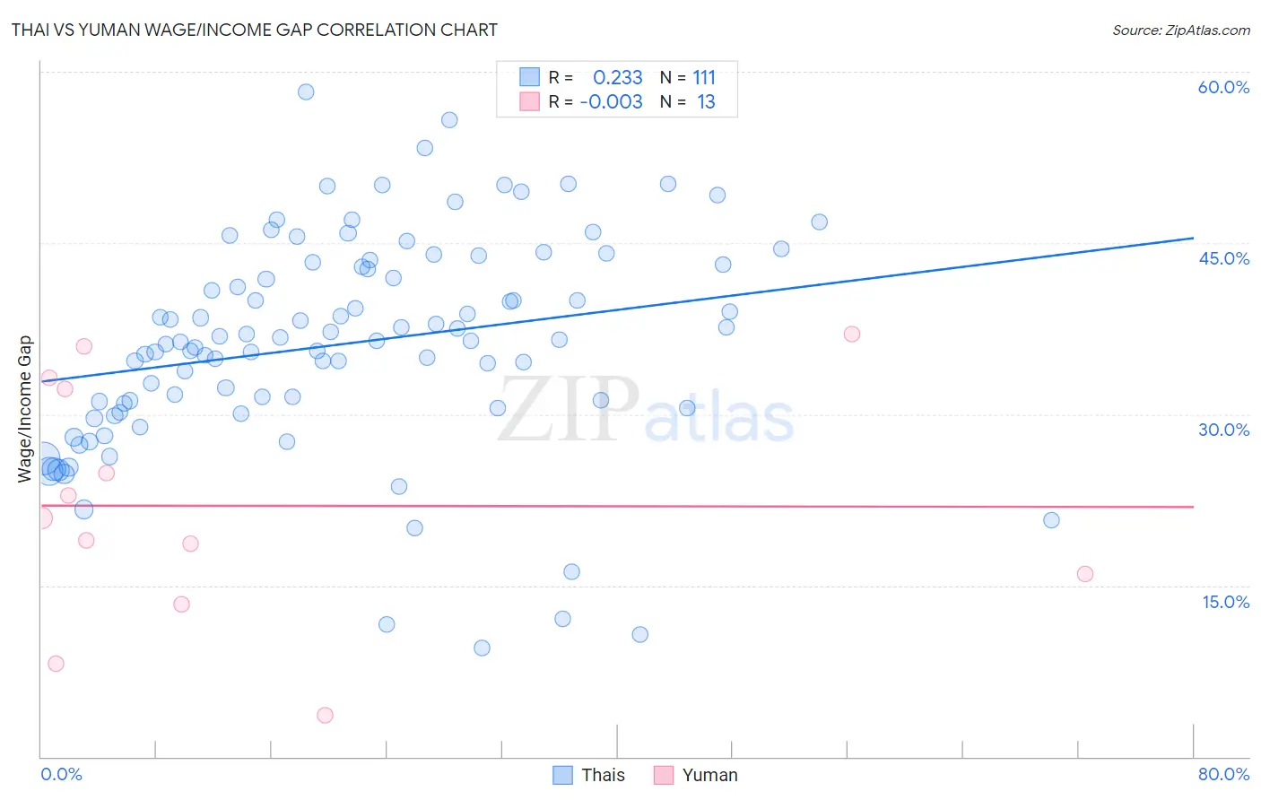 Thai vs Yuman Wage/Income Gap