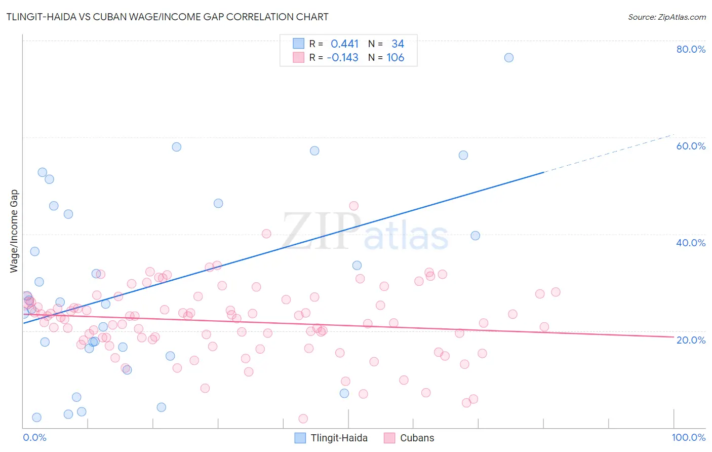 Tlingit-Haida vs Cuban Wage/Income Gap